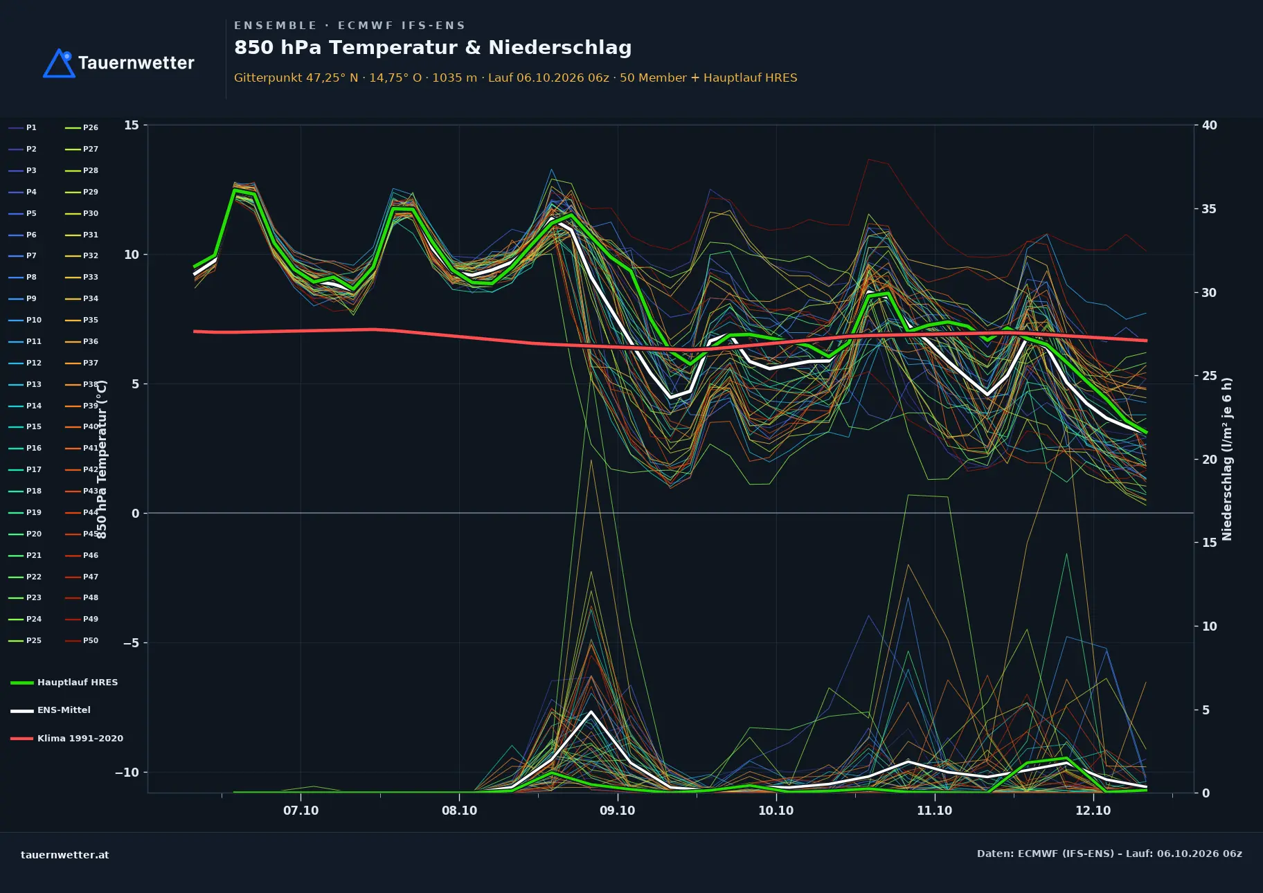 Ensemble-Diagramm St. Georgen ob Judenburg ECMWF IFS-Ensemble – 850 hPa Temperatur und Niederschlag, 15 Tage