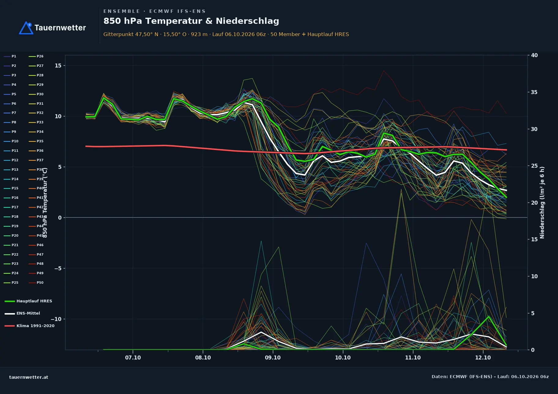 Ensemble-Diagramm St. Kathrein am Offenegg ECMWF IFS-Ensemble – 850 hPa Temperatur und Niederschlag, 15 Tage