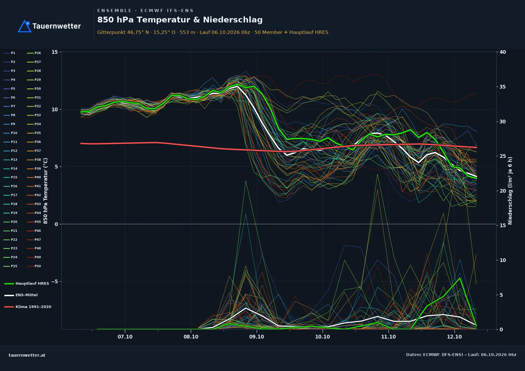 Ensemble-Diagramm St. Martin am Wöllmißberg ECMWF IFS-Ensemble – 850 hPa Temperatur und Niederschlag, 15 Tage