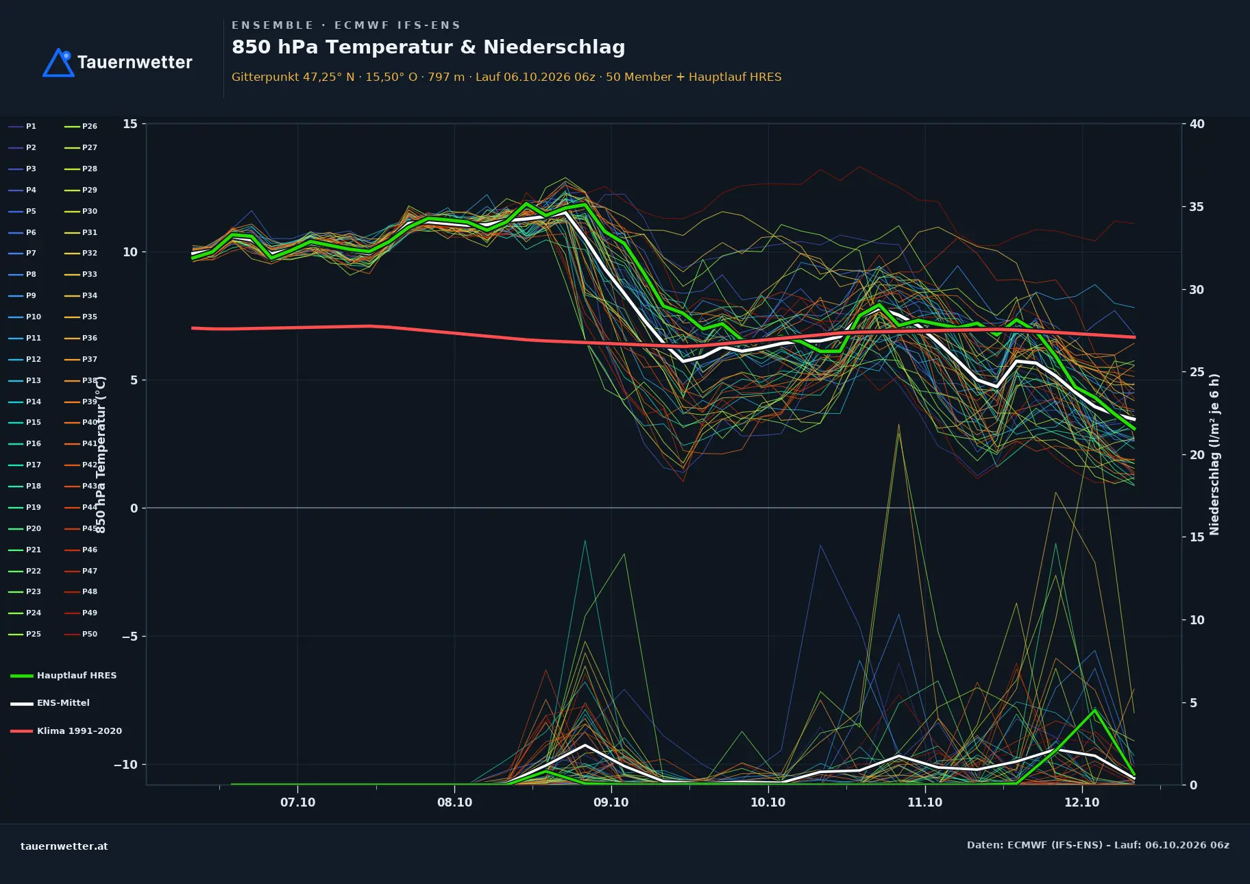 Ensemble-Diagramm St. Radegund bei Graz ECMWF IFS-Ensemble – 850 hPa Temperatur und Niederschlag, 15 Tage