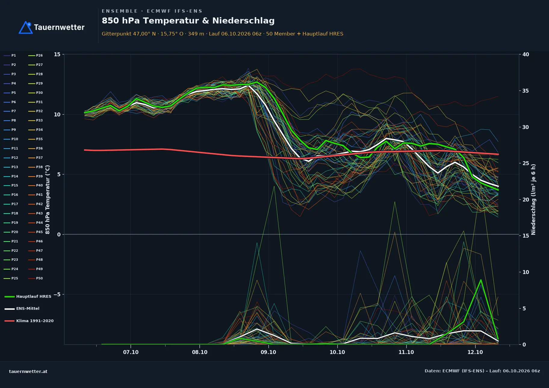 Ensemble-Diagramm St. Ruprecht an der Raab ECMWF IFS-Ensemble – 850 hPa Temperatur und Niederschlag, 15 Tage