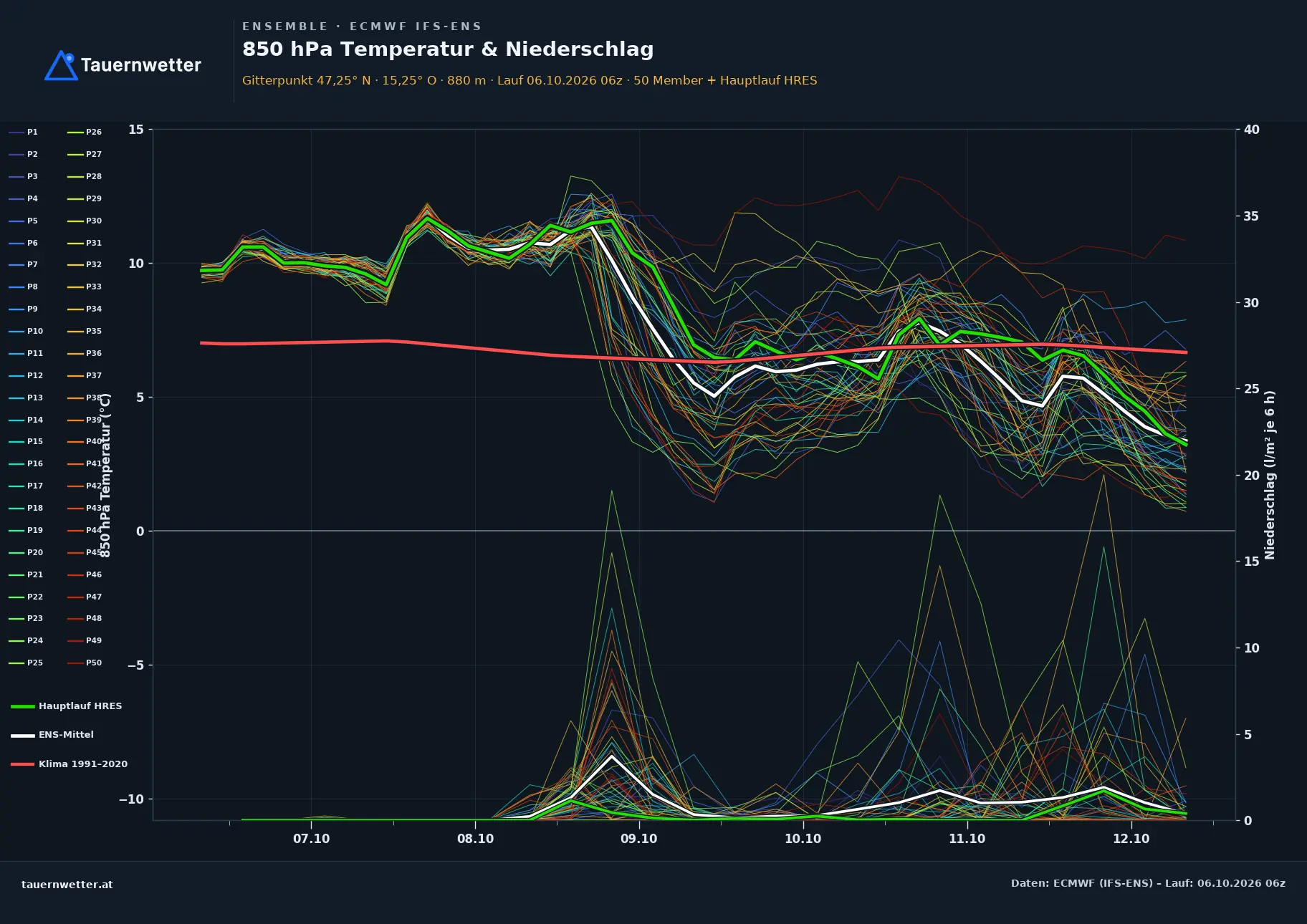 Ensemble-Diagramm St. Stefan ob Leoben ECMWF IFS-Ensemble – 850 hPa Temperatur und Niederschlag, 15 Tage