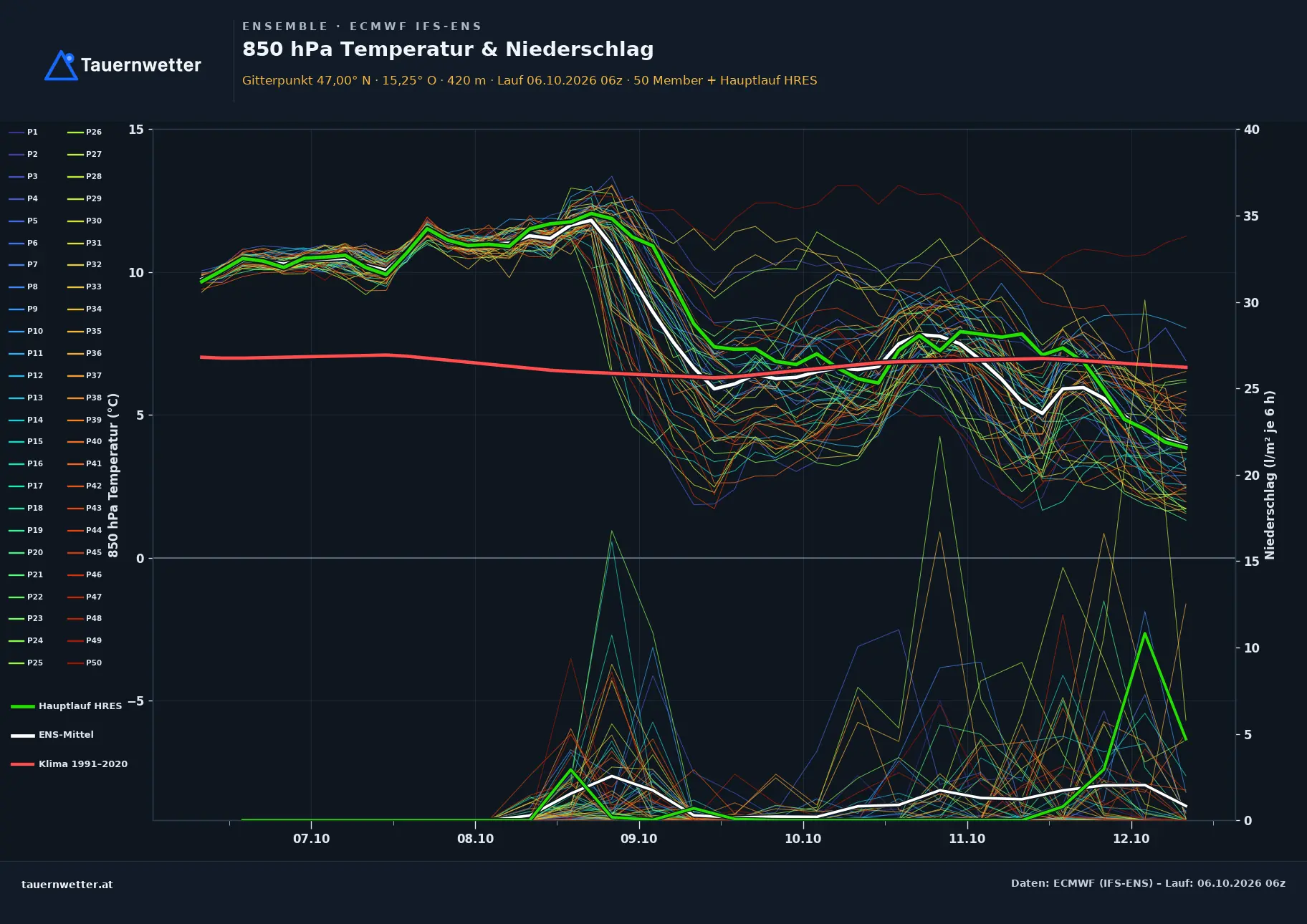 Ensemble-Diagramm St. Stefan ob Stainz ECMWF IFS-Ensemble – 850 hPa Temperatur und Niederschlag, 15 Tage