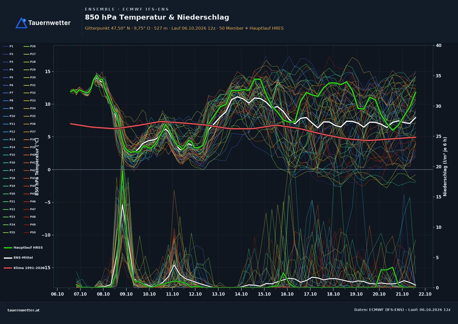 Ensemble-Diagramm Satteins ECMWF IFS-Ensemble – 850 hPa Temperatur und Niederschlag, 15 Tage