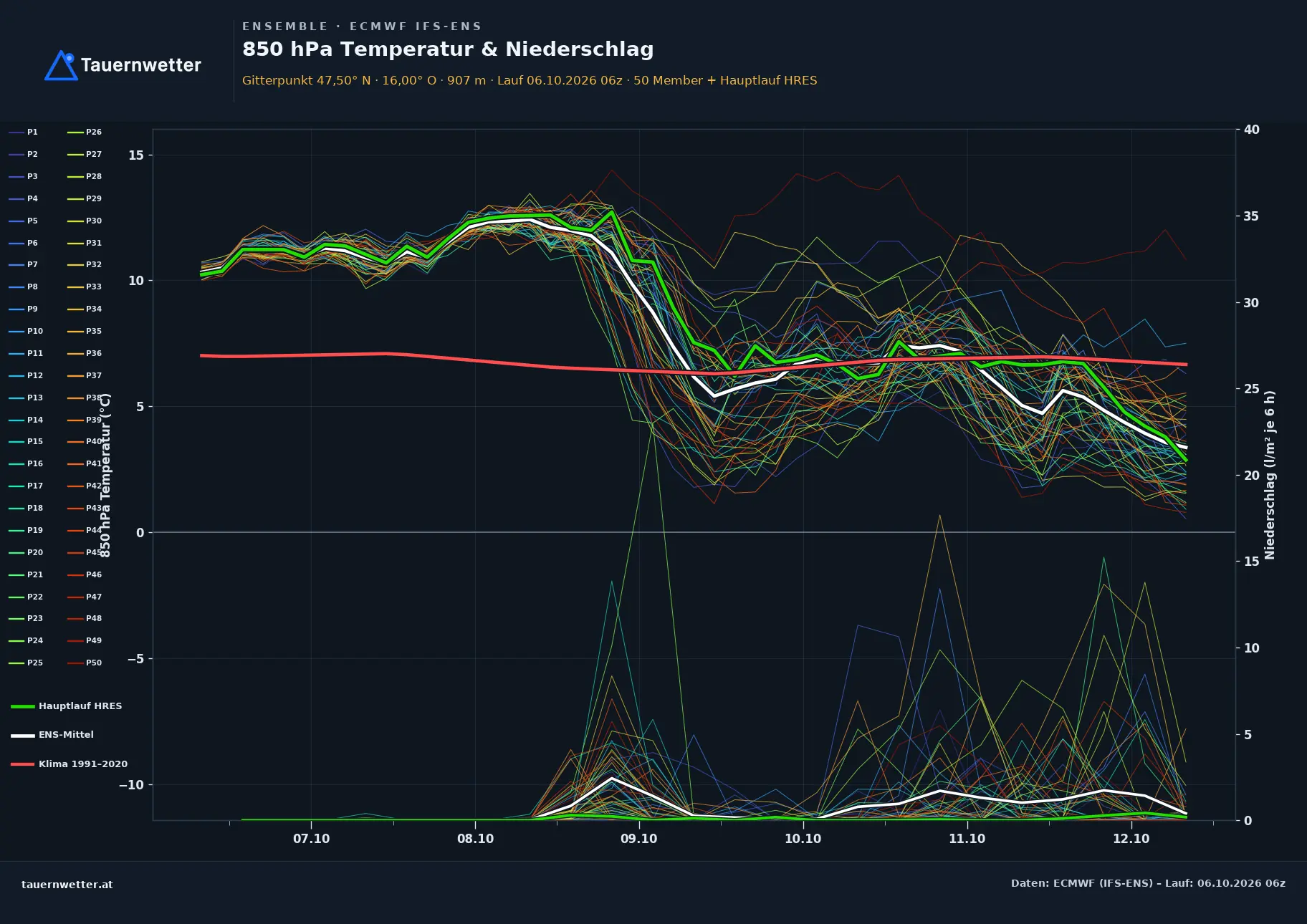 Ensemble-Diagramm Schäffern ECMWF IFS-Ensemble – 850 hPa Temperatur und Niederschlag, 15 Tage