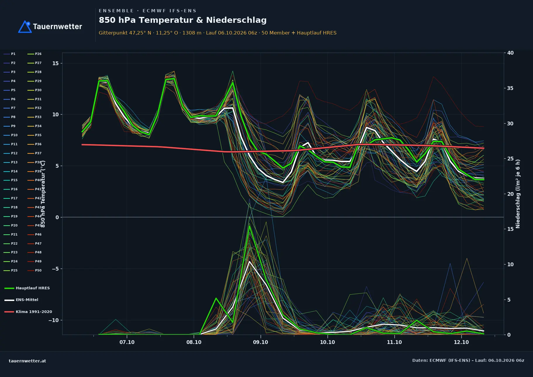 Ensemble-Diagramm Scharnitz ECMWF IFS-Ensemble – 850 hPa Temperatur und Niederschlag, 15 Tage