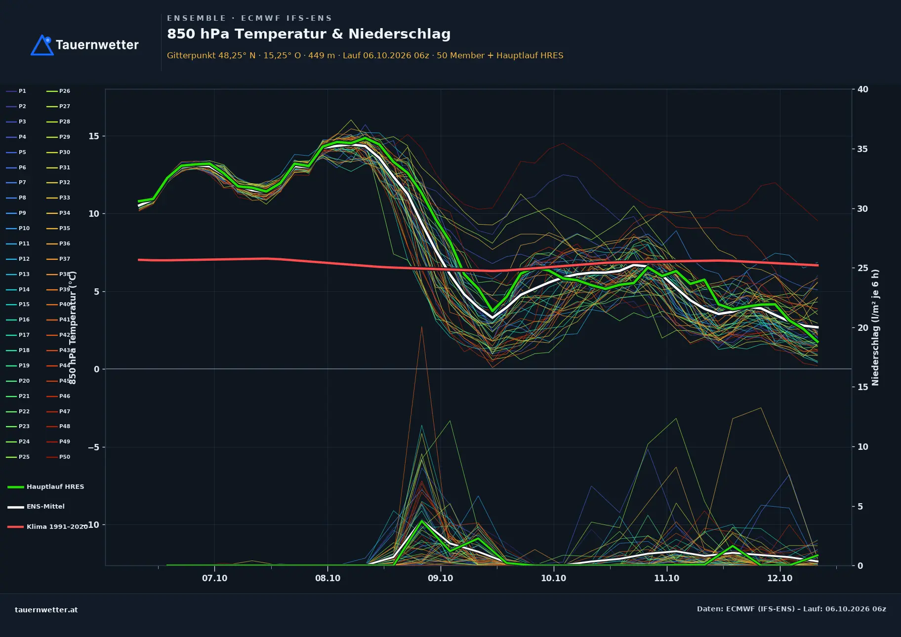 Ensemble-Diagramm Scheibbs ECMWF IFS-Ensemble – 850 hPa Temperatur und Niederschlag, 15 Tage