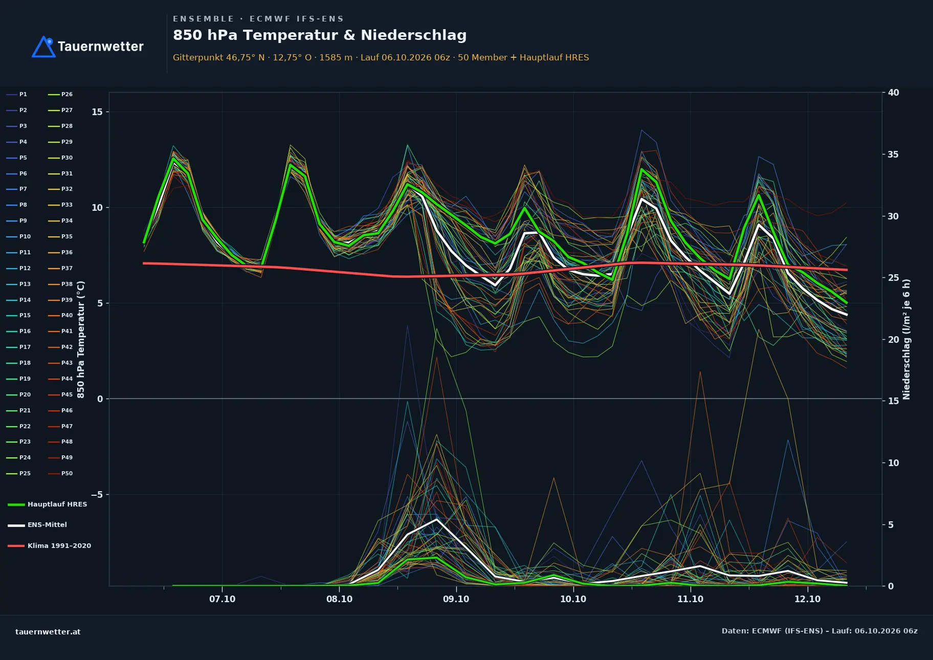 Ensemble-Diagramm Schlaiten ECMWF IFS-Ensemble – 850 hPa Temperatur und Niederschlag, 15 Tage