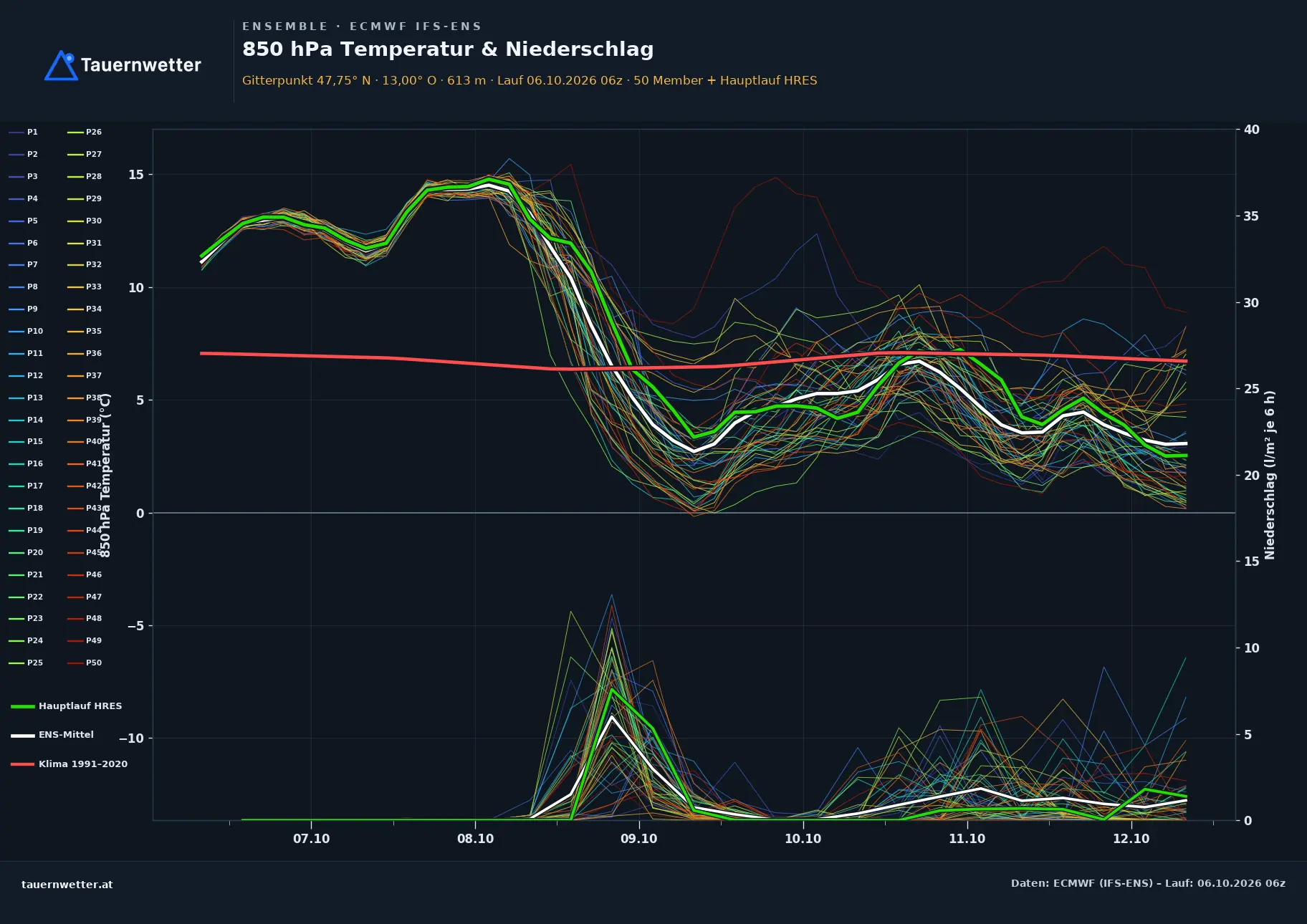 Ensemble-Diagramm Schleedorf ECMWF IFS-Ensemble – 850 hPa Temperatur und Niederschlag, 15 Tage