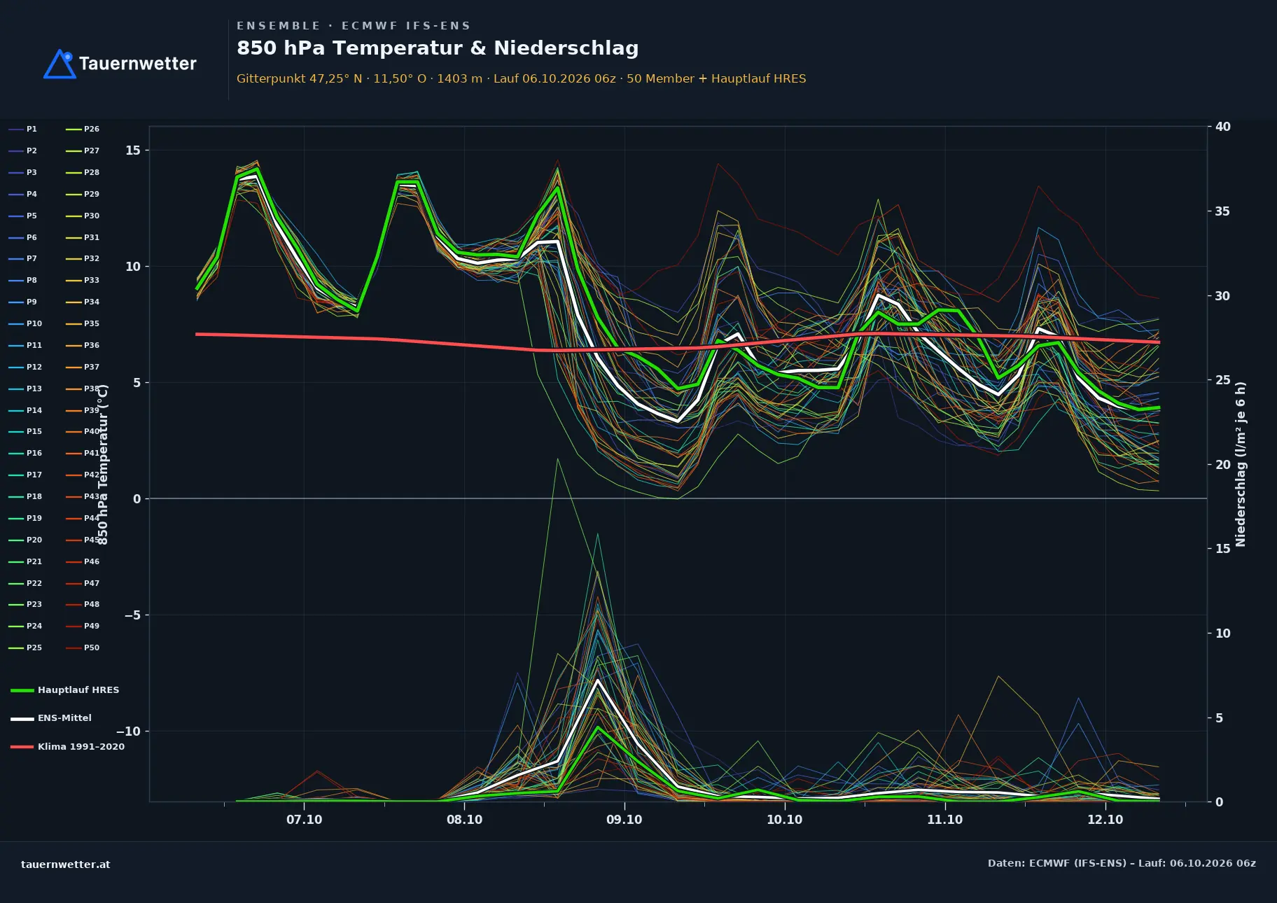 Ensemble-Diagramm Schmirn ECMWF IFS-Ensemble – 850 hPa Temperatur und Niederschlag, 15 Tage