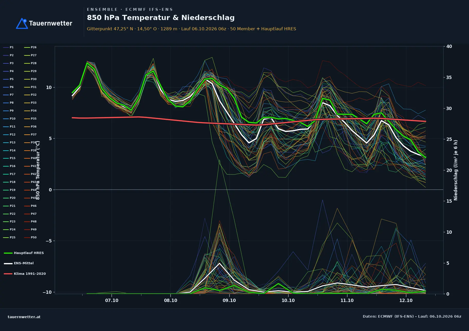 Ensemble-Diagramm Schöder ECMWF IFS-Ensemble – 850 hPa Temperatur und Niederschlag, 15 Tage