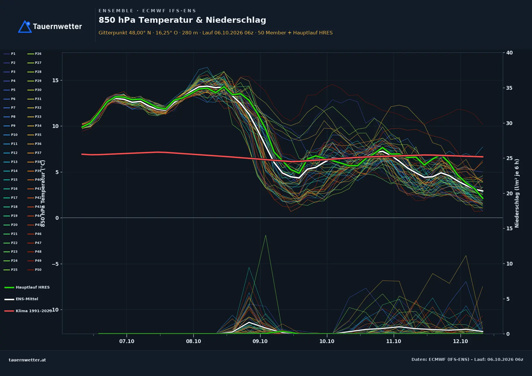 Ensemble-Diagramm Schönau an der Triesting ECMWF IFS-Ensemble – 850 hPa Temperatur und Niederschlag, 15 Tage
