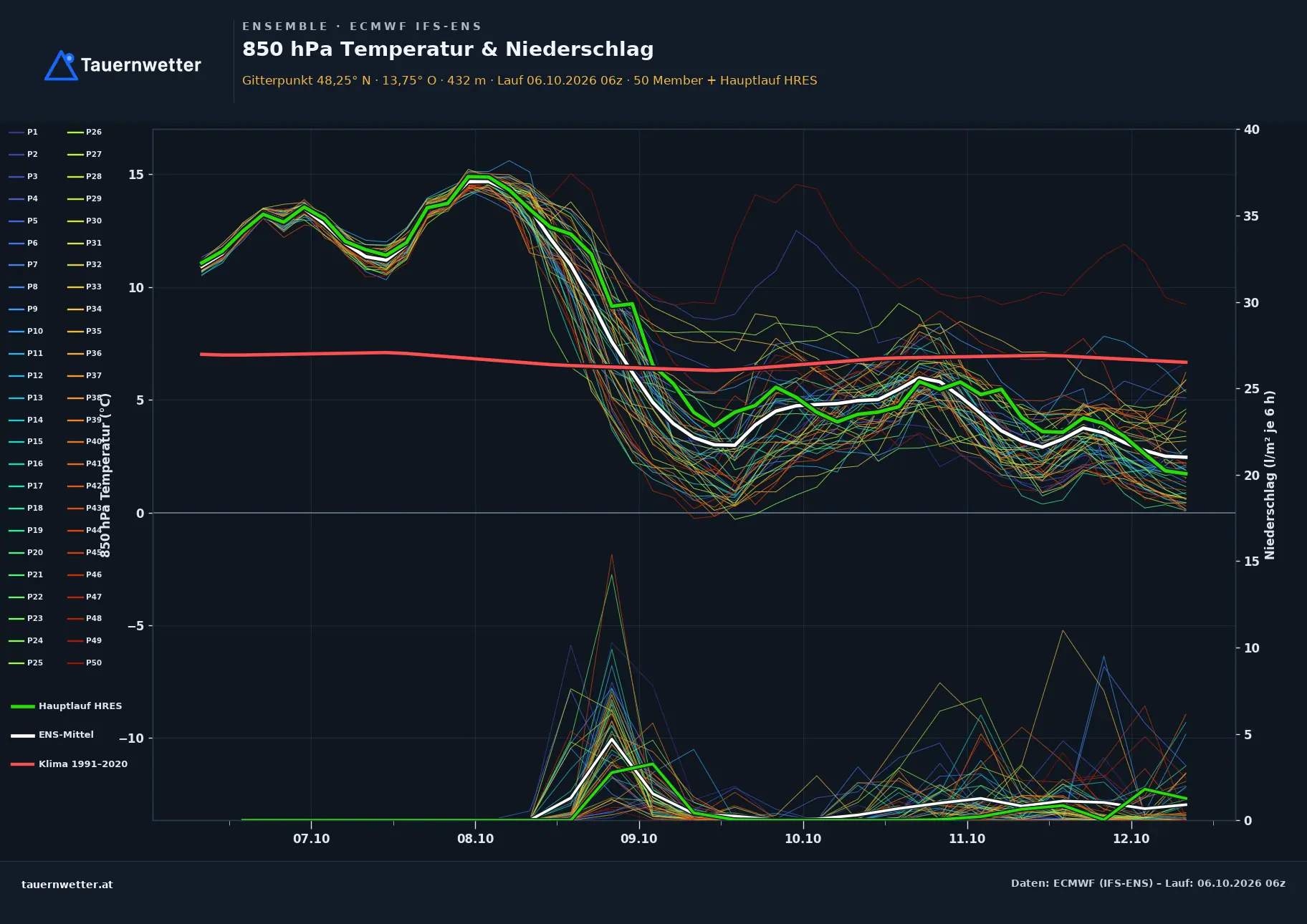 Ensemble-Diagramm Schwanenstadt ECMWF IFS-Ensemble – 850 hPa Temperatur und Niederschlag, 15 Tage