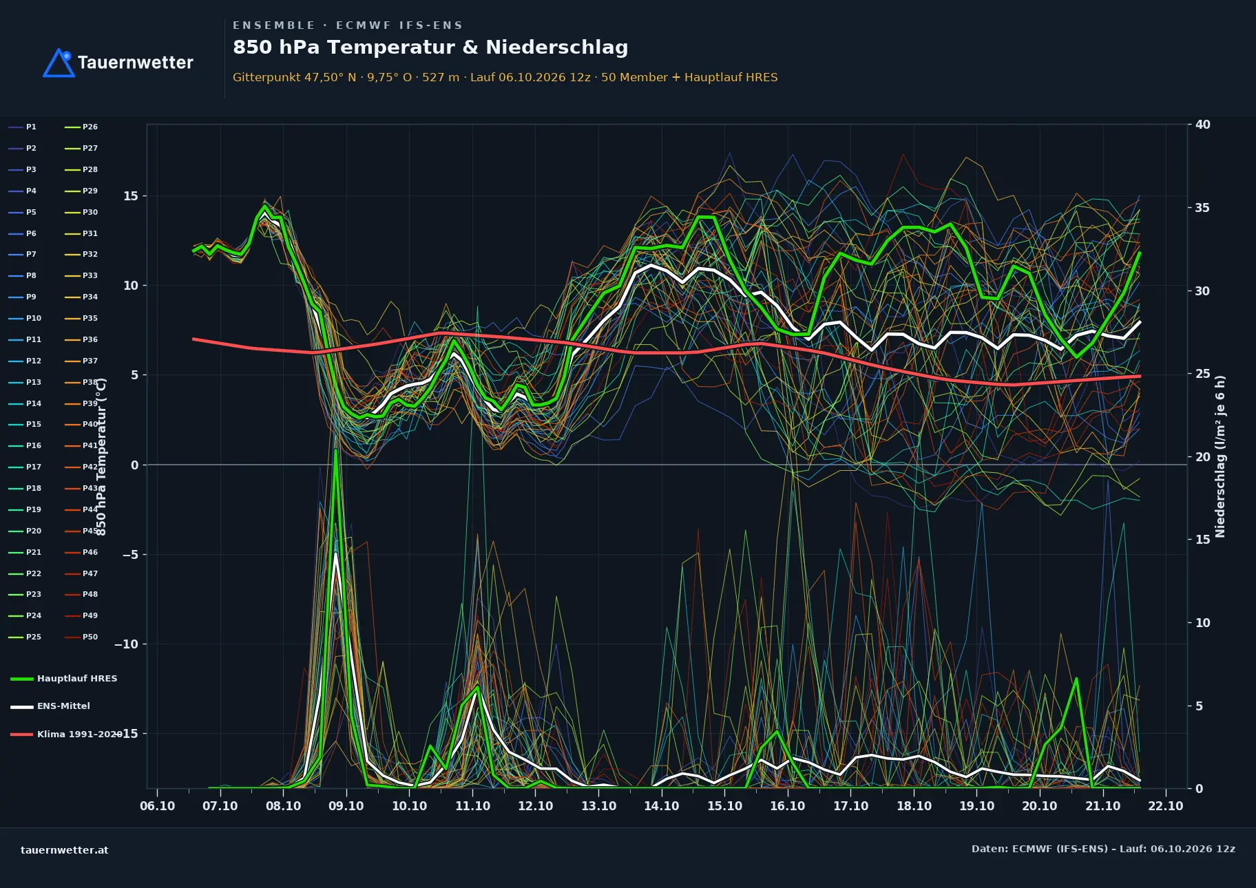 Ensemble-Diagramm Schwarzach ECMWF IFS-Ensemble – 850 hPa Temperatur und Niederschlag, 15 Tage