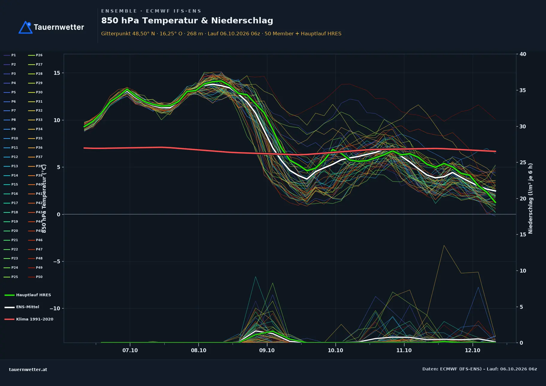 Ensemble-Diagramm Sierndorf ECMWF IFS-Ensemble – 850 hPa Temperatur und Niederschlag, 15 Tage