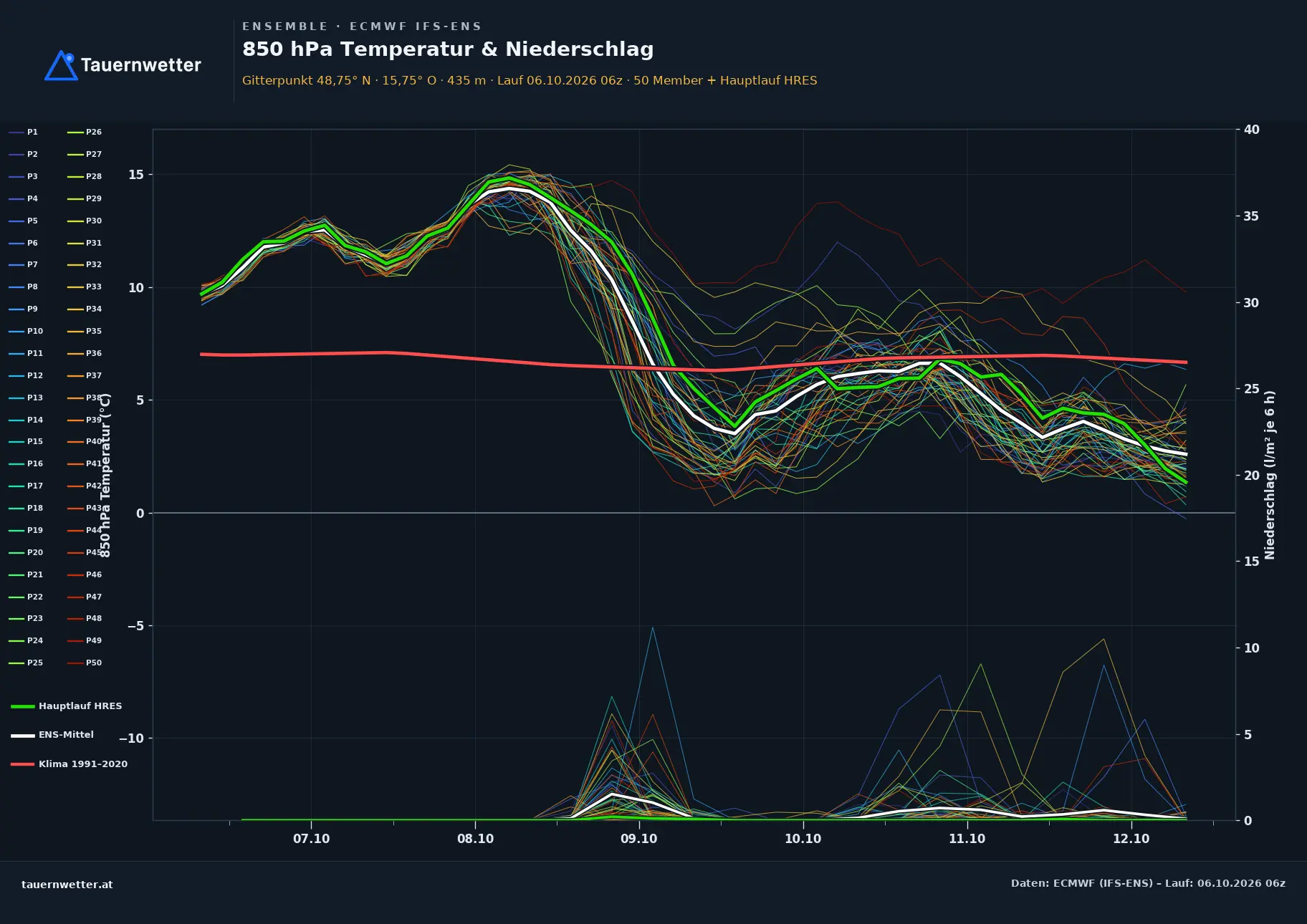 Ensemble-Diagramm Sigmundsherberg ECMWF IFS-Ensemble – 850 hPa Temperatur und Niederschlag, 15 Tage