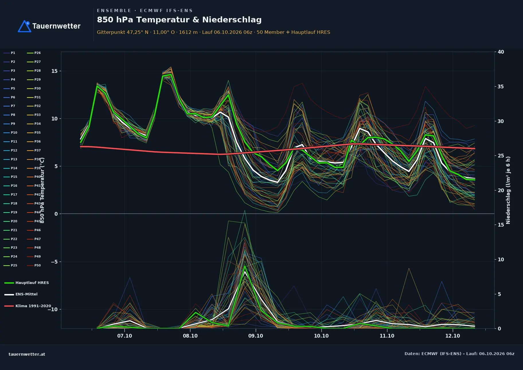 Ensemble-Diagramm Sölden ECMWF IFS-Ensemble – 850 hPa Temperatur und Niederschlag, 15 Tage
