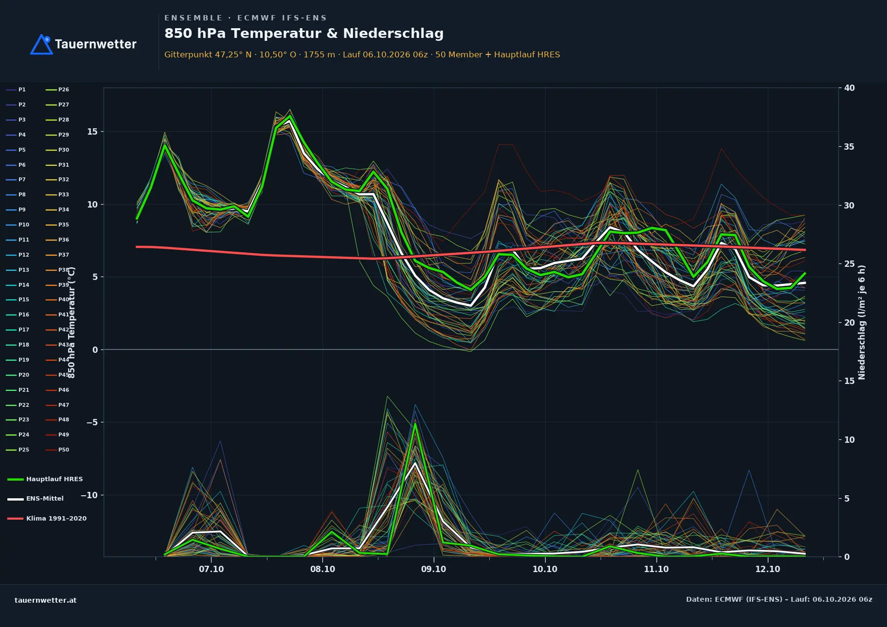 Ensemble-Diagramm Spiss ECMWF IFS-Ensemble – 850 hPa Temperatur und Niederschlag, 15 Tage