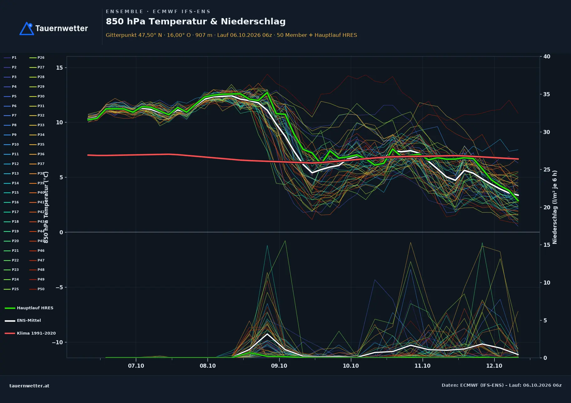 Ensemble-Diagramm Spital am Semmering ECMWF IFS-Ensemble – 850 hPa Temperatur und Niederschlag, 15 Tage