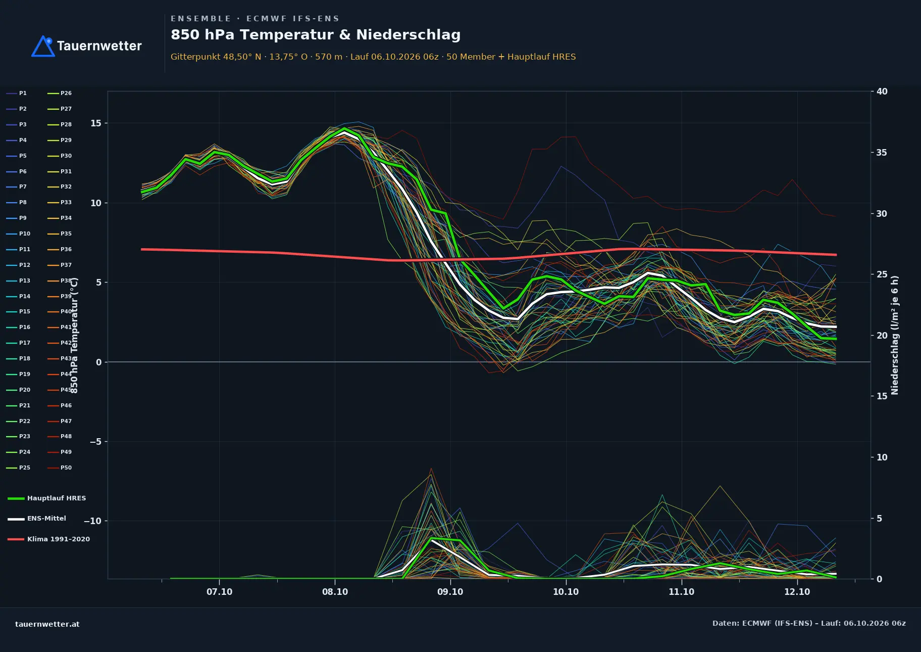 Ensemble-Diagramm St. Aegidi ECMWF IFS-Ensemble – 850 hPa Temperatur und Niederschlag, 15 Tage