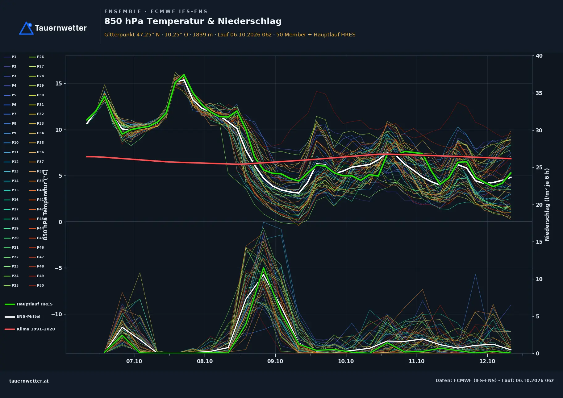 Ensemble-Diagramm St. Anton am Arlberg ECMWF IFS-Ensemble – 850 hPa Temperatur und Niederschlag, 15 Tage