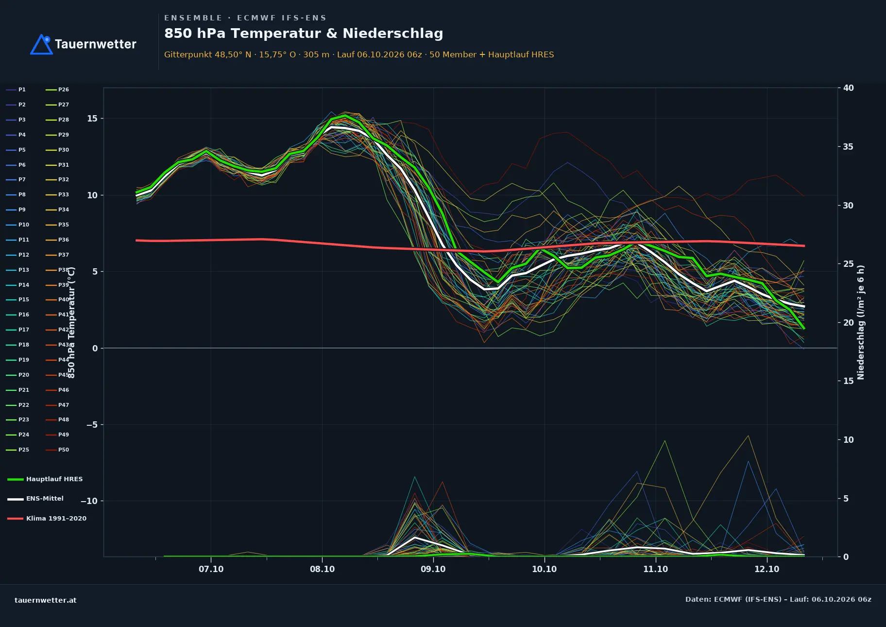 Ensemble-Diagramm St. Bernhard-Frauenhofen ECMWF IFS-Ensemble – 850 hPa Temperatur und Niederschlag, 15 Tage