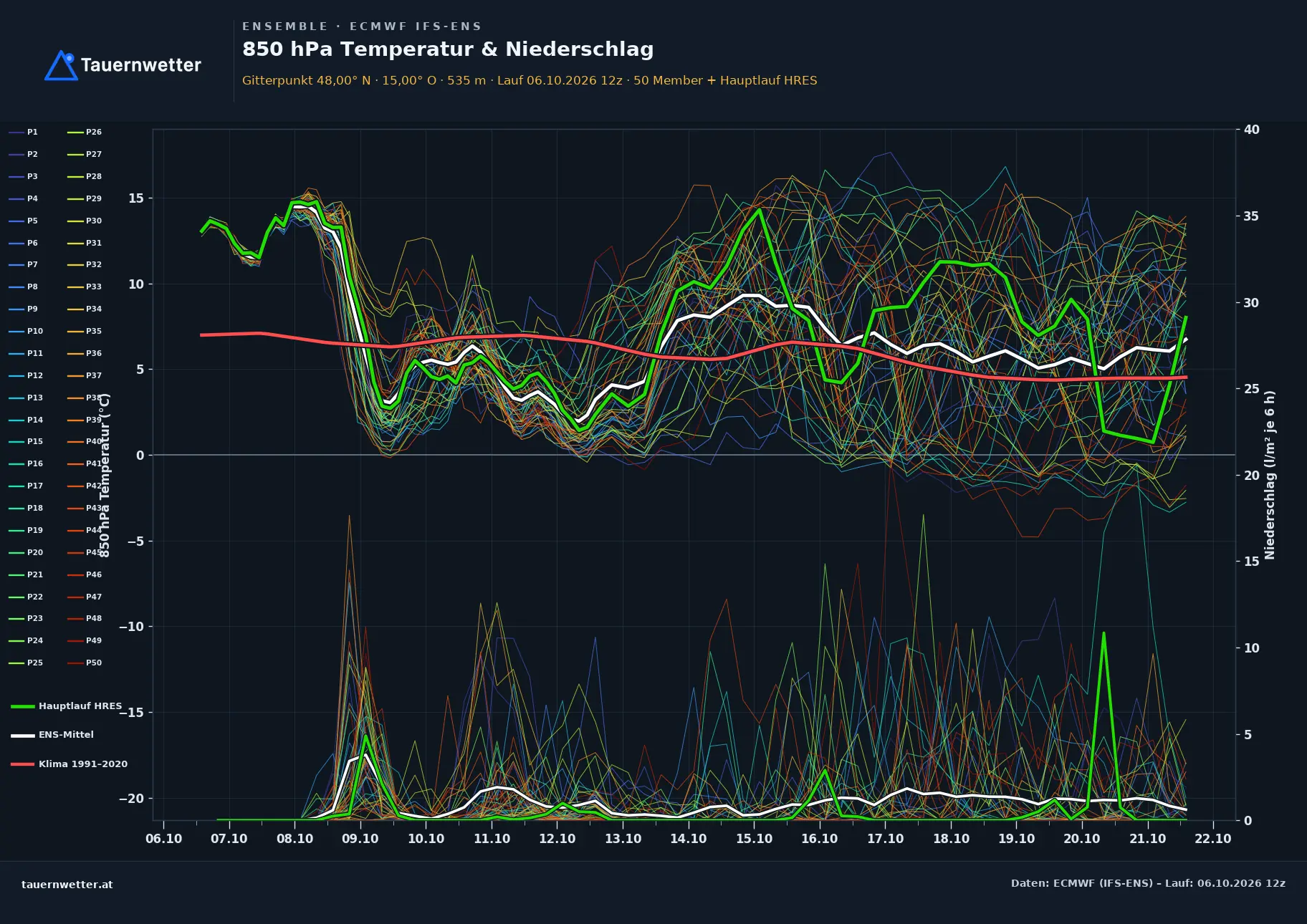 Ensemble-Diagramm St. Georgen am Reith ECMWF IFS-Ensemble – 850 hPa Temperatur und Niederschlag, 15 Tage