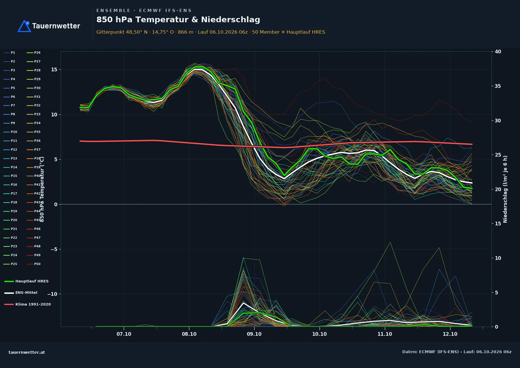 Ensemble-Diagramm St. Georgen am Walde ECMWF IFS-Ensemble – 850 hPa Temperatur und Niederschlag, 15 Tage