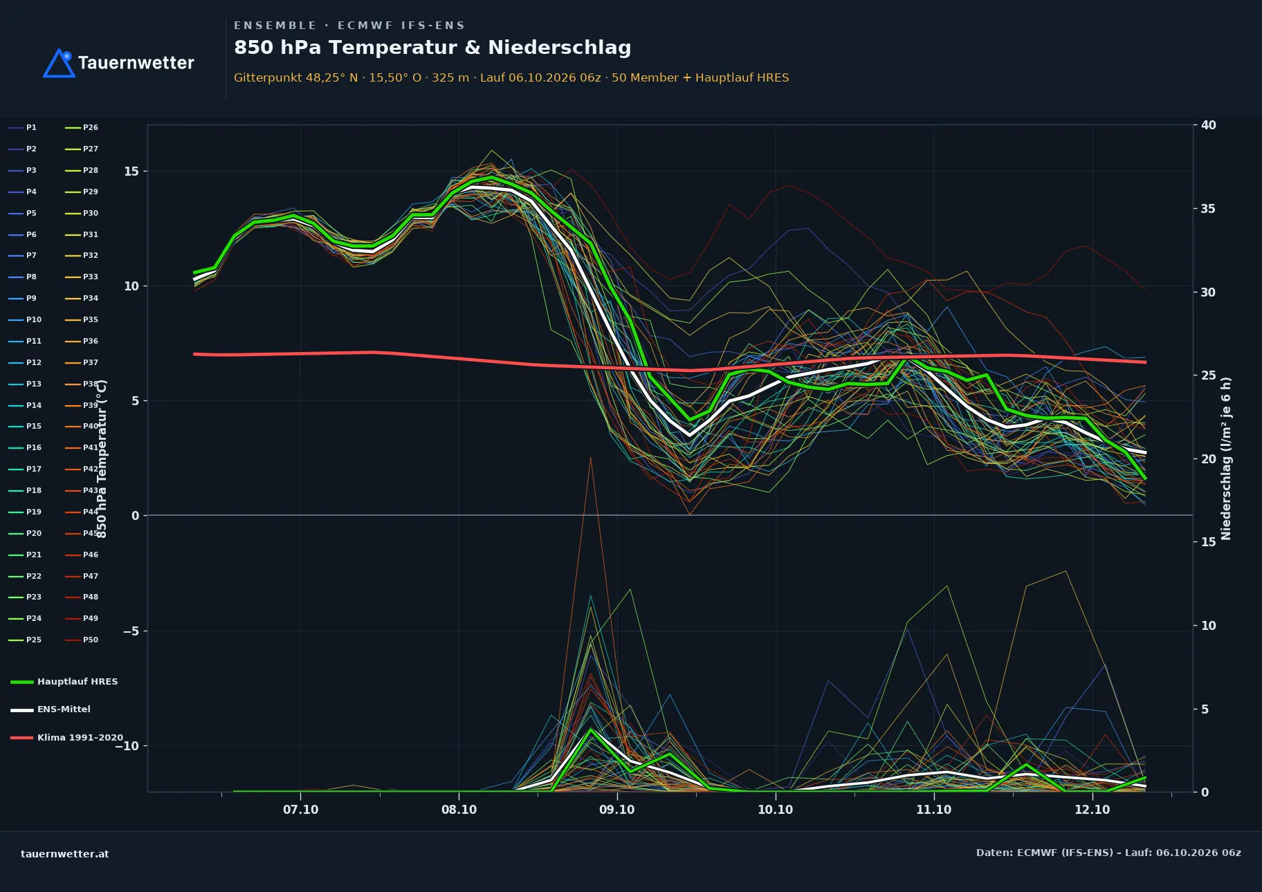 Ensemble-Diagramm St. Georgen an der Leys ECMWF IFS-Ensemble – 850 hPa Temperatur und Niederschlag, 15 Tage