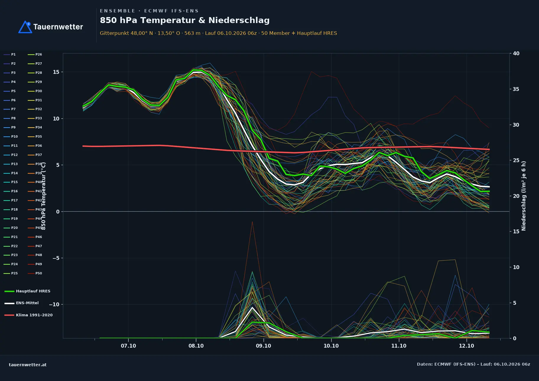 Ensemble-Diagramm St. Konrad ECMWF IFS-Ensemble – 850 hPa Temperatur und Niederschlag, 15 Tage