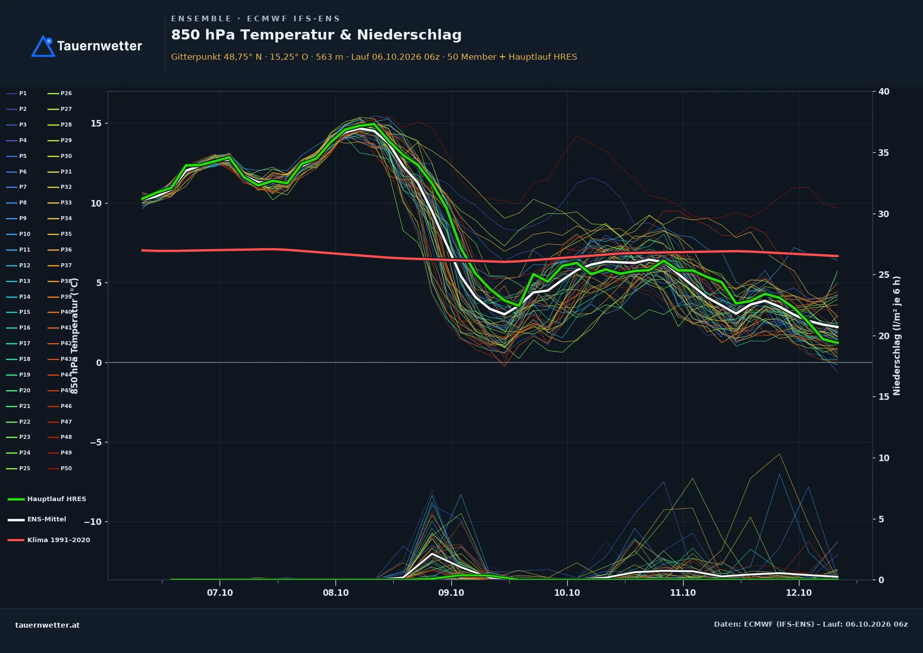 Ensemble-Diagramm St. Leonhard am Hornerwald ECMWF IFS-Ensemble – 850 hPa Temperatur und Niederschlag, 15 Tage