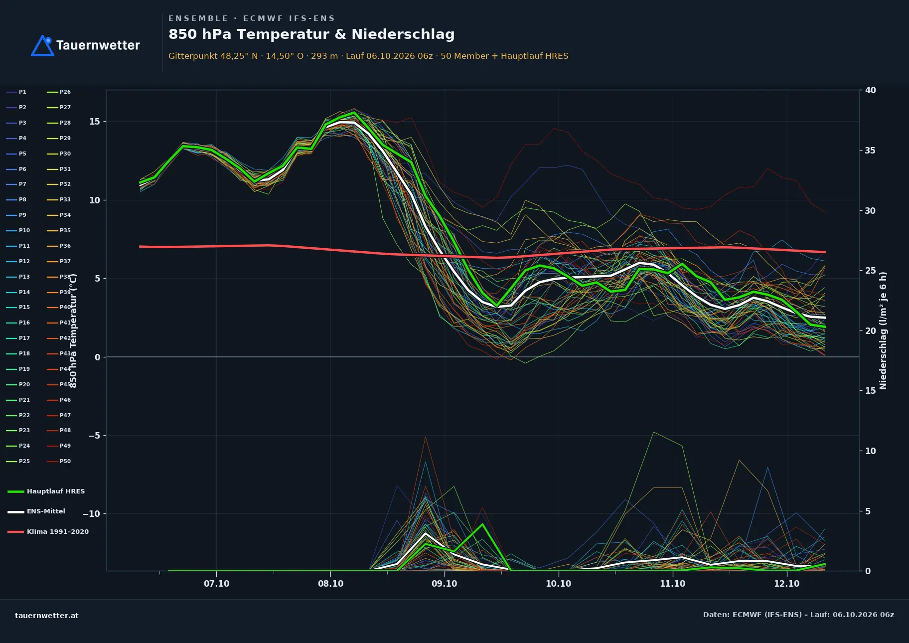 Ensemble-Diagramm St. Marien ECMWF IFS-Ensemble – 850 hPa Temperatur und Niederschlag, 15 Tage
