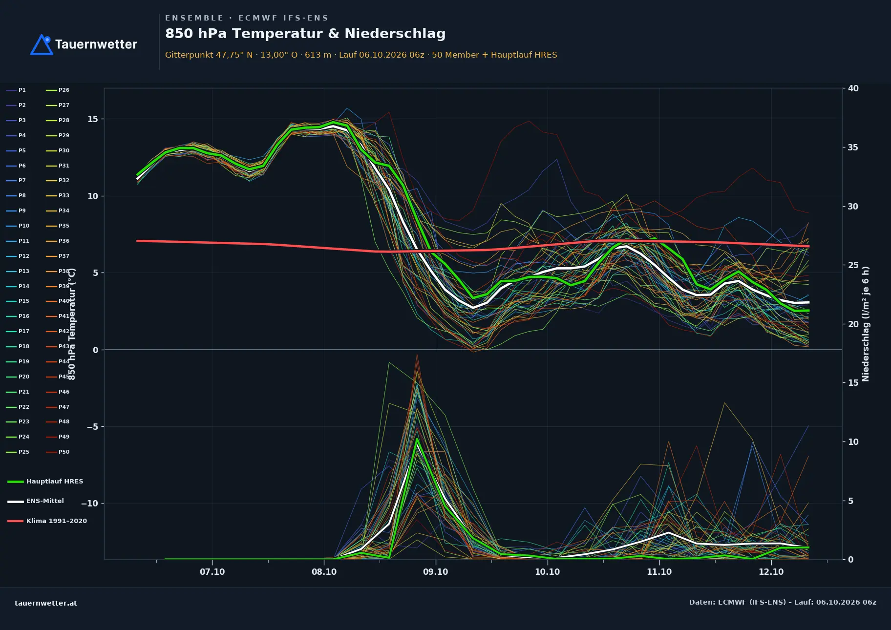 Ensemble-Diagramm St. Martin bei Lofer ECMWF IFS-Ensemble – 850 hPa Temperatur und Niederschlag, 15 Tage