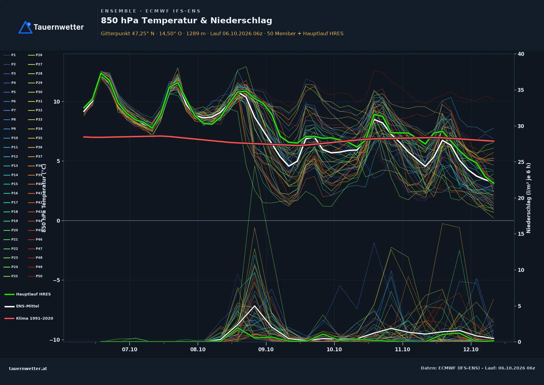 Ensemble-Diagramm St. Peter am Kammersberg ECMWF IFS-Ensemble – 850 hPa Temperatur und Niederschlag, 15 Tage