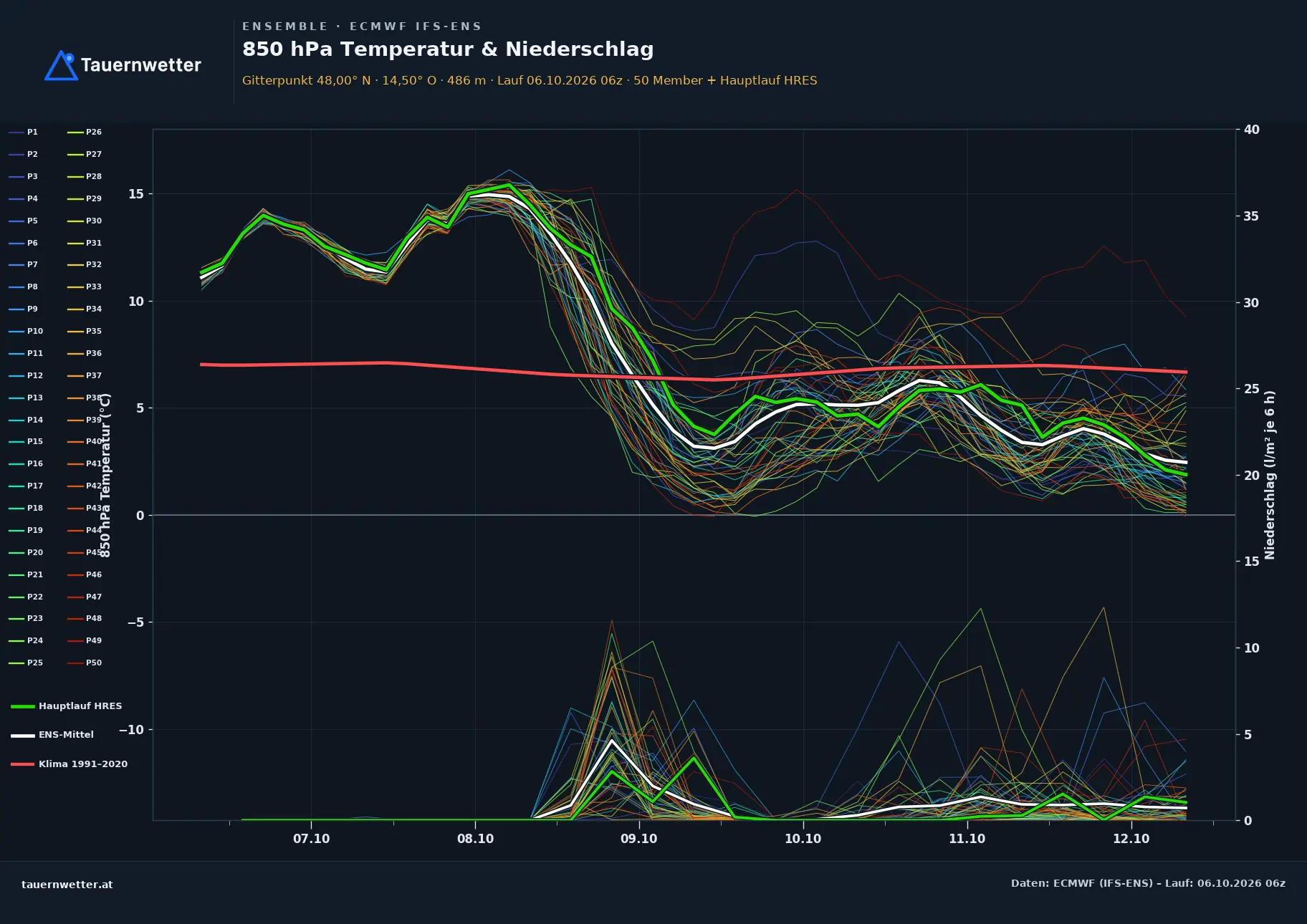 Ensemble-Diagramm St. Peter in der Au ECMWF IFS-Ensemble – 850 hPa Temperatur und Niederschlag, 15 Tage
