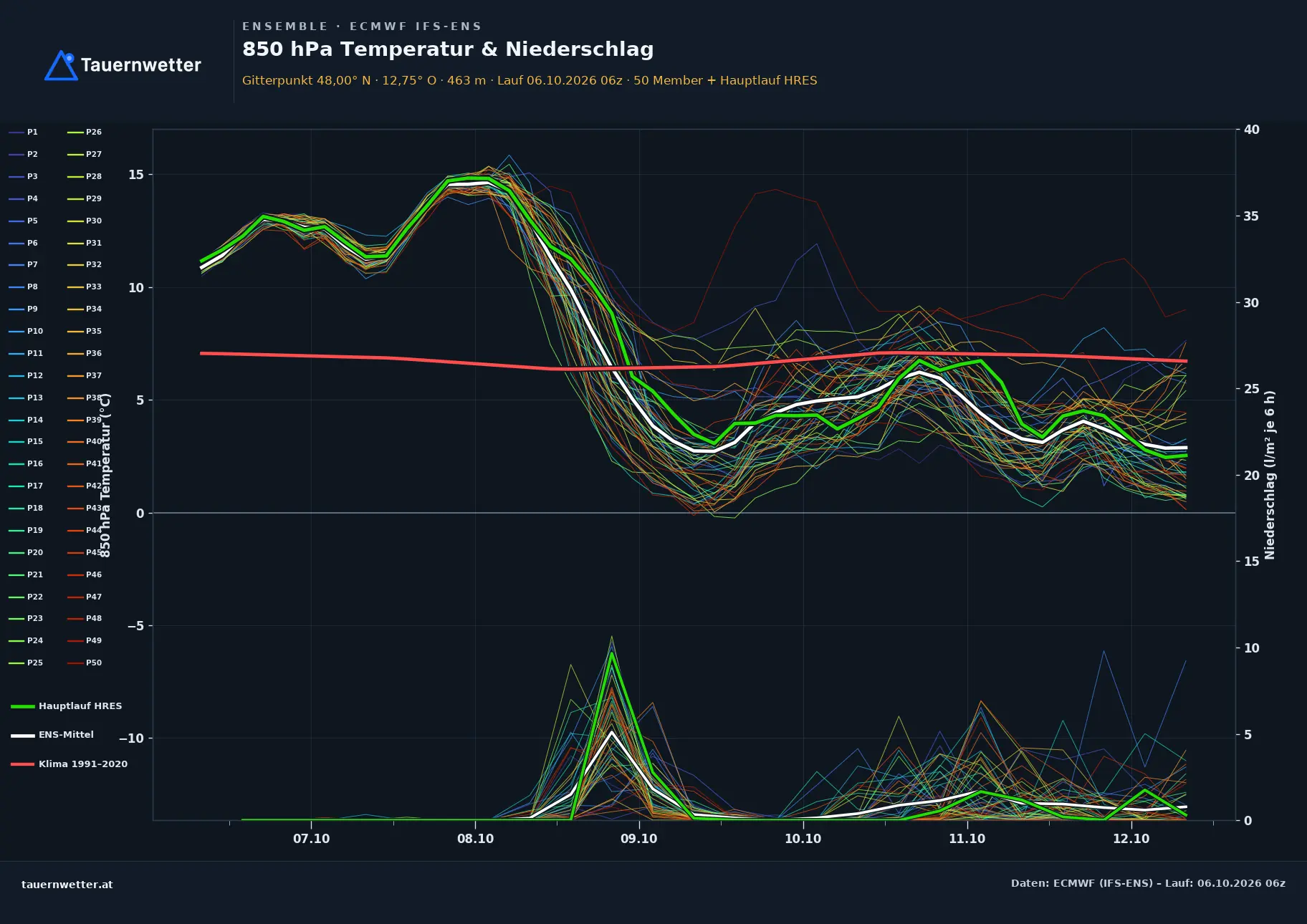 Ensemble-Diagramm St. Radegund ECMWF IFS-Ensemble – 850 hPa Temperatur und Niederschlag, 15 Tage
