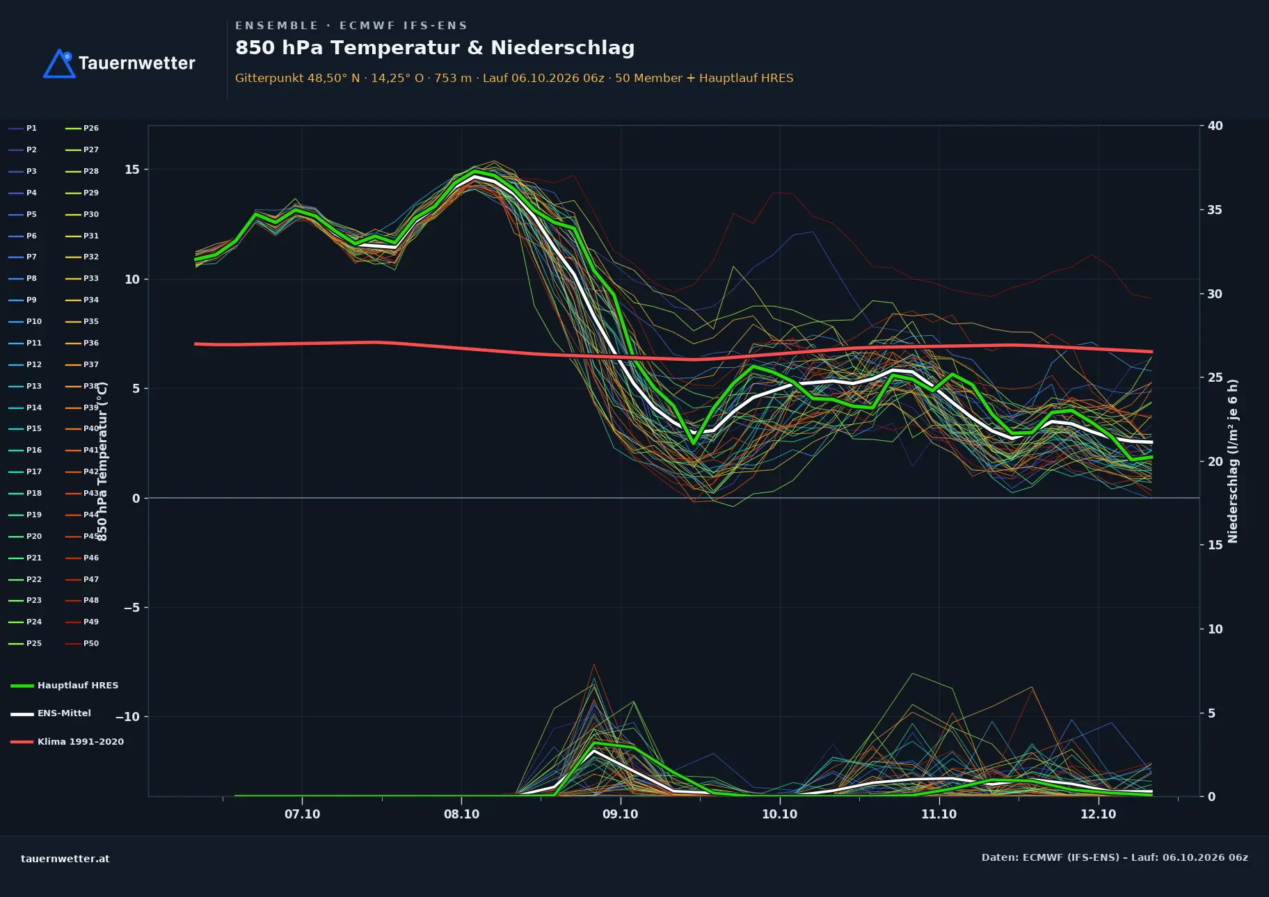 Ensemble-Diagramm St. Stefan-Afiesl ECMWF IFS-Ensemble – 850 hPa Temperatur und Niederschlag, 15 Tage