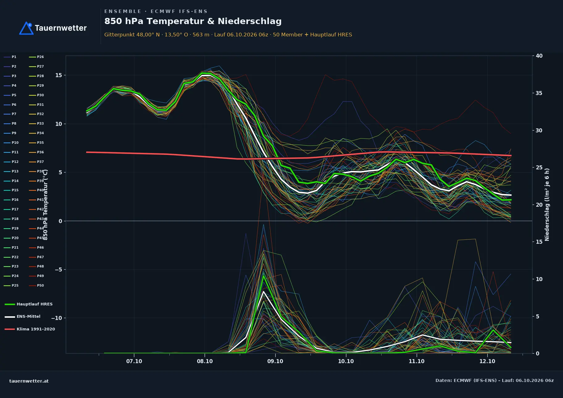 Ensemble-Diagramm St. Wolfgang im Salzkammergut ECMWF IFS-Ensemble – 850 hPa Temperatur und Niederschlag, 15 Tage