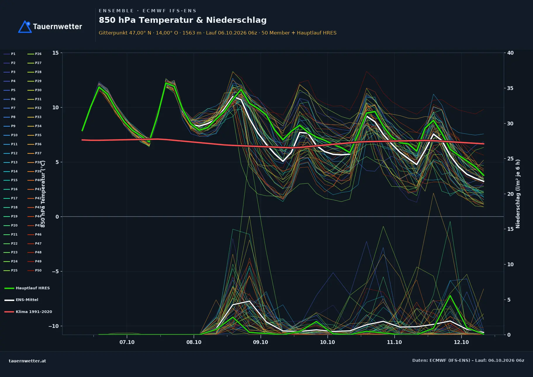 Ensemble-Diagramm Stadl-Predlitz ECMWF IFS-Ensemble – 850 hPa Temperatur und Niederschlag, 15 Tage