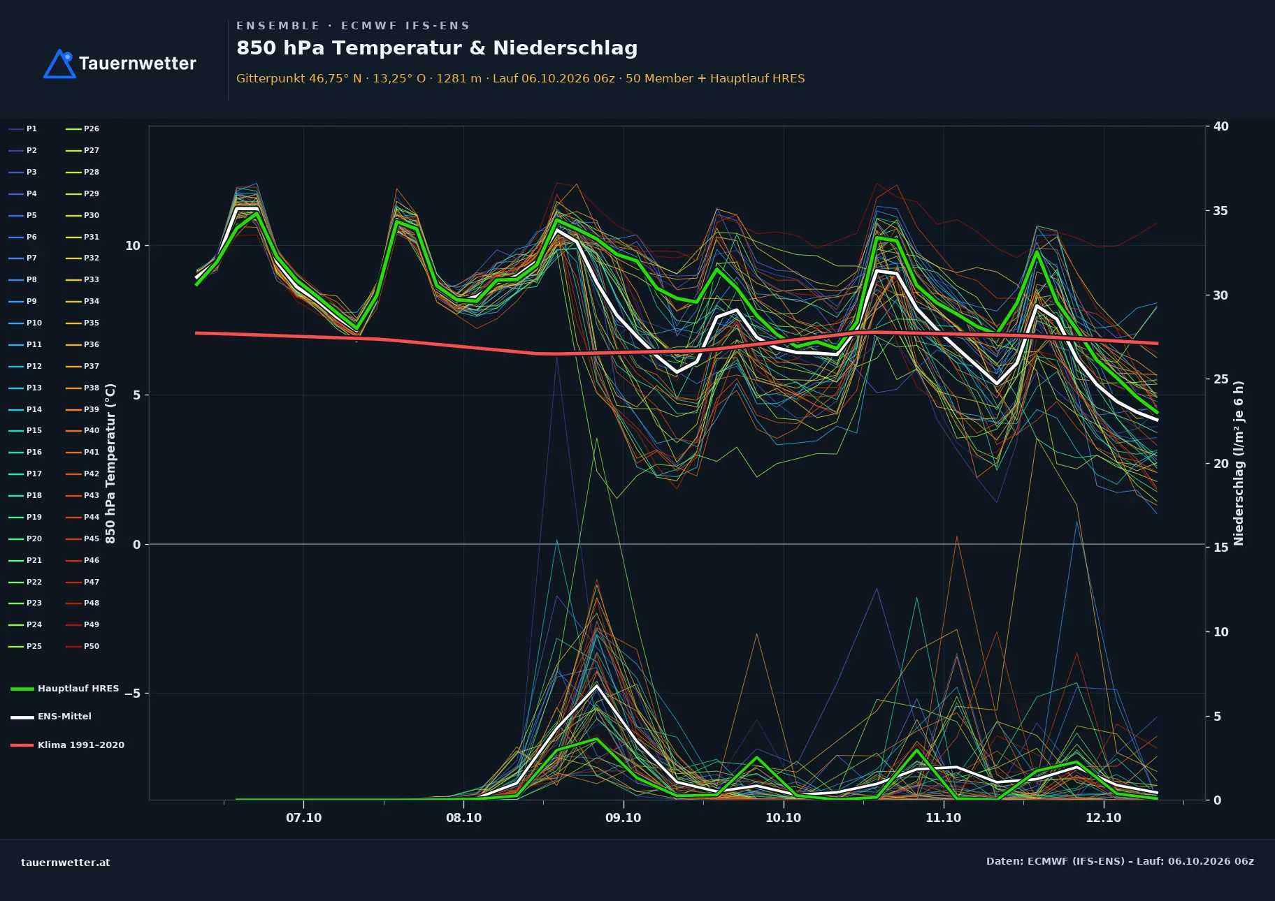 Ensemble-Diagramm Stall ECMWF IFS-Ensemble – 850 hPa Temperatur und Niederschlag, 15 Tage