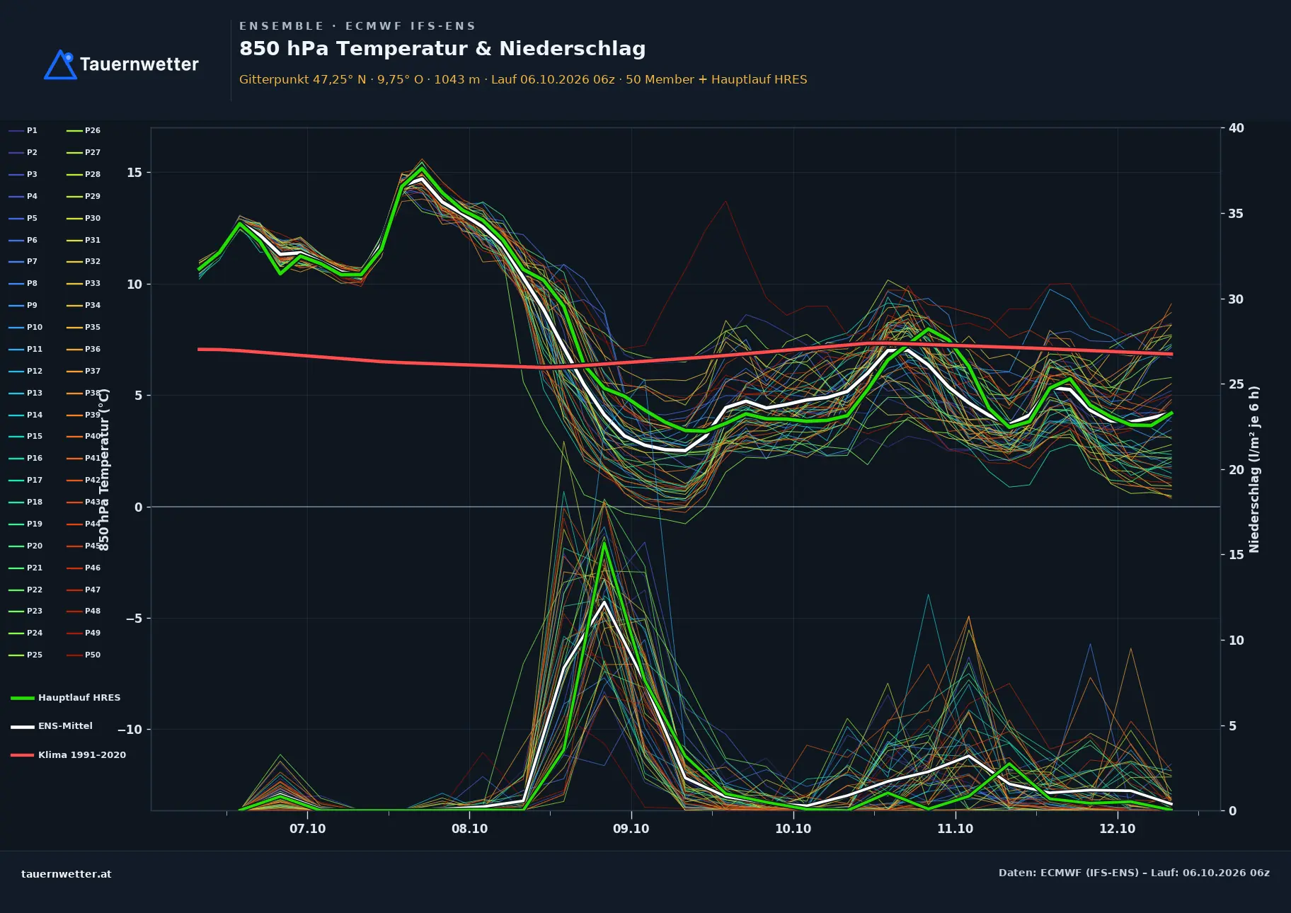 Ensemble-Diagramm Stallehr ECMWF IFS-Ensemble – 850 hPa Temperatur und Niederschlag, 15 Tage