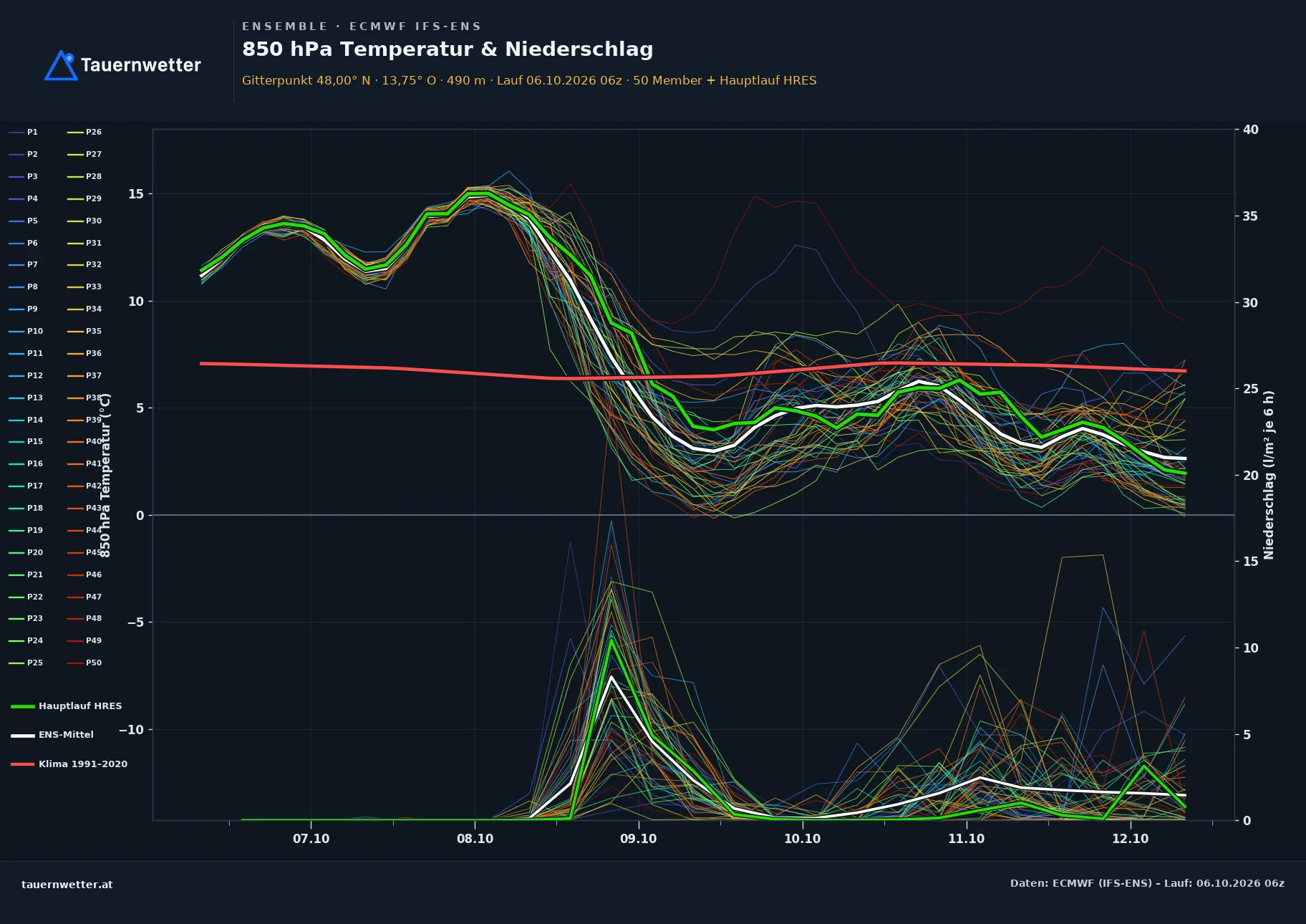 Ensemble-Diagramm Steinbach am Attersee ECMWF IFS-Ensemble – 850 hPa Temperatur und Niederschlag, 15 Tage