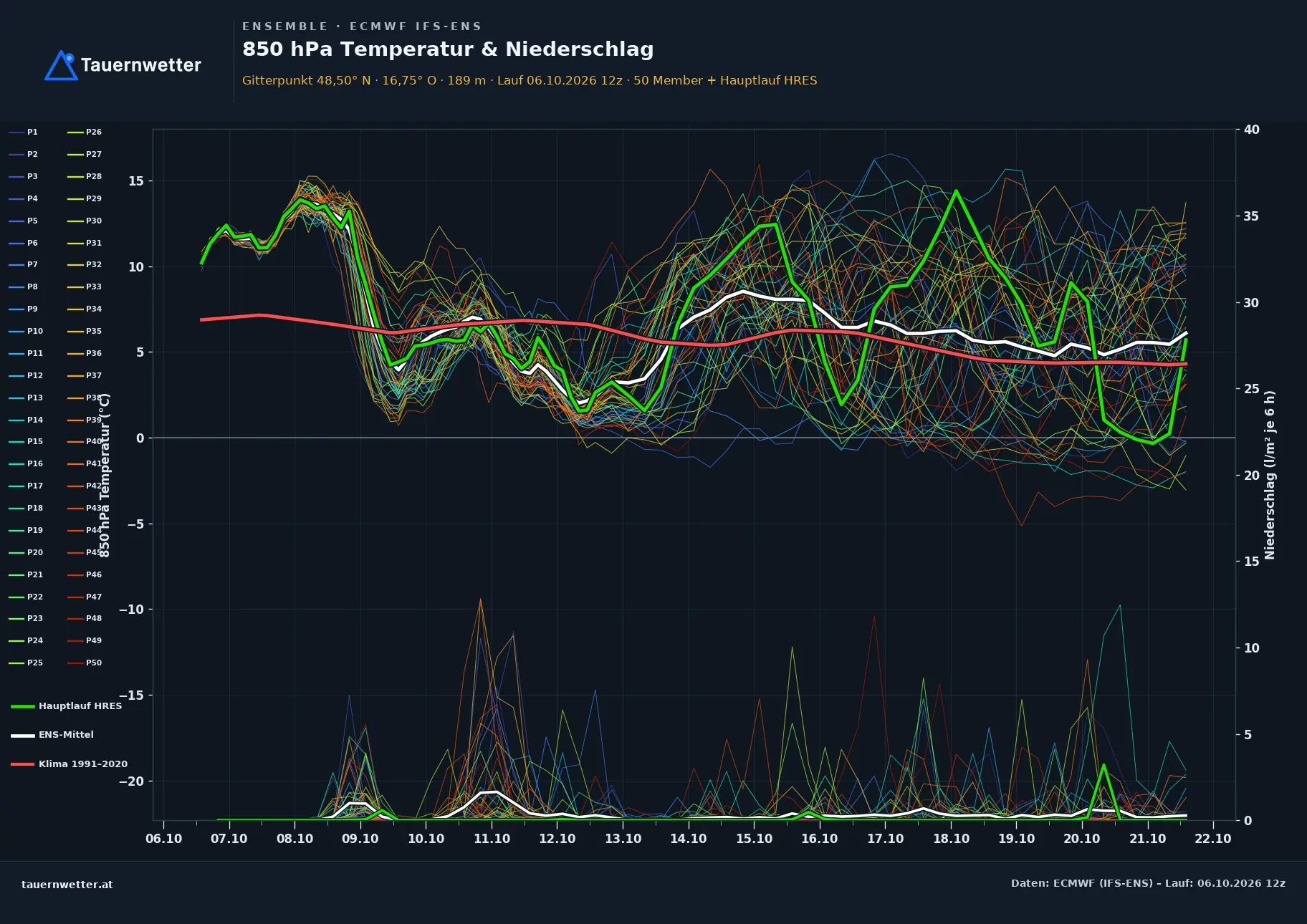 Ensemble-Diagramm Stetten ECMWF IFS-Ensemble – 850 hPa Temperatur und Niederschlag, 15 Tage