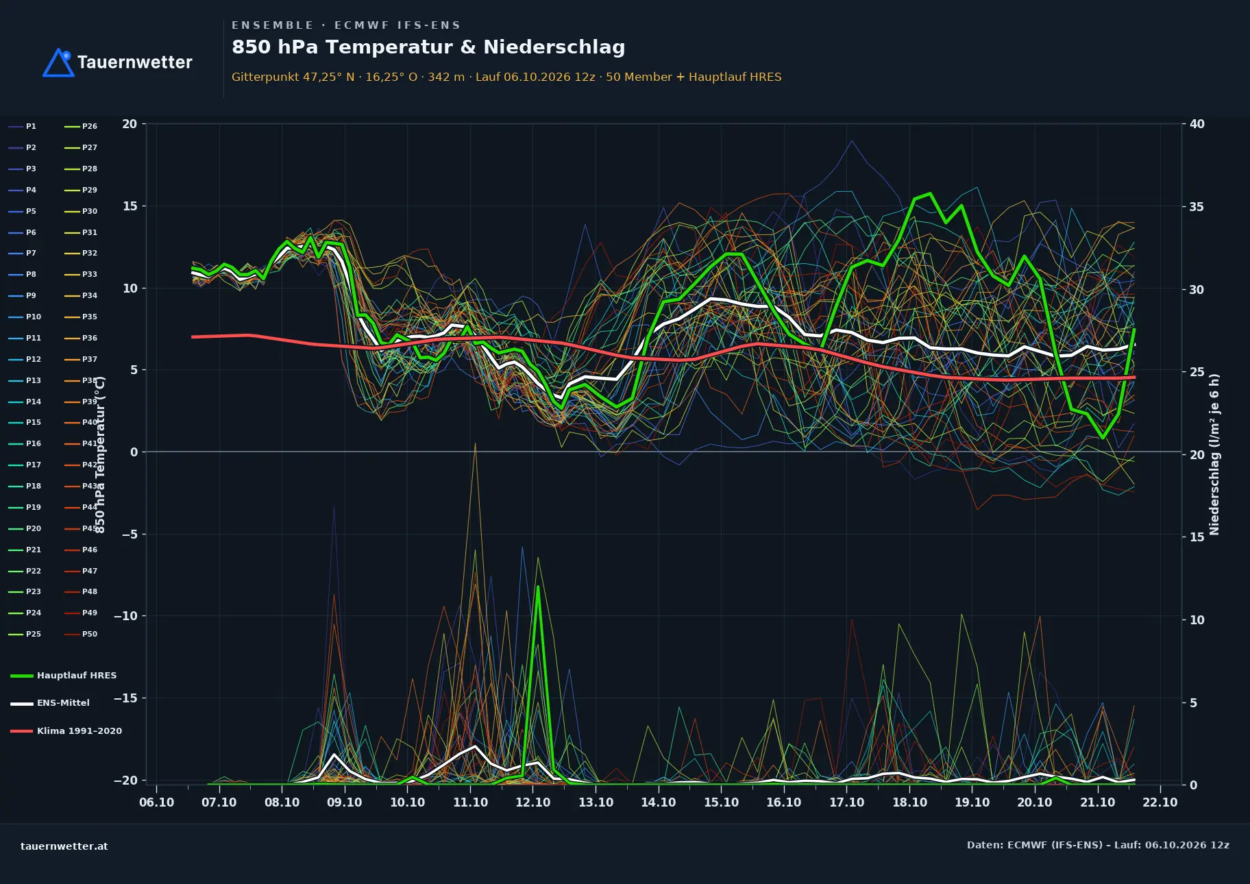 Ensemble-Diagramm Stinatz ECMWF IFS-Ensemble – 850 hPa Temperatur und Niederschlag, 15 Tage