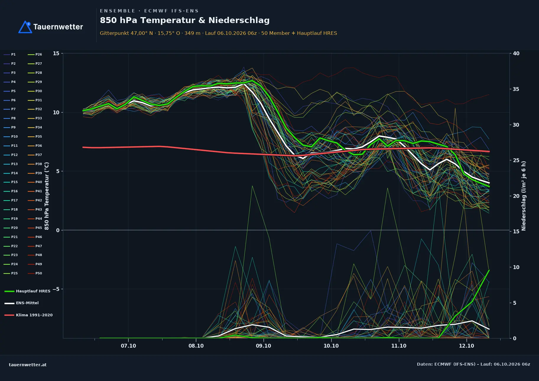 Ensemble-Diagramm Straden ECMWF IFS-Ensemble – 850 hPa Temperatur und Niederschlag, 15 Tage