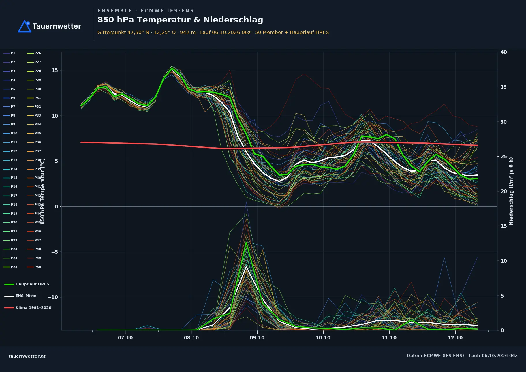 Ensemble-Diagramm Strass im Zillertal ECMWF IFS-Ensemble – 850 hPa Temperatur und Niederschlag, 15 Tage