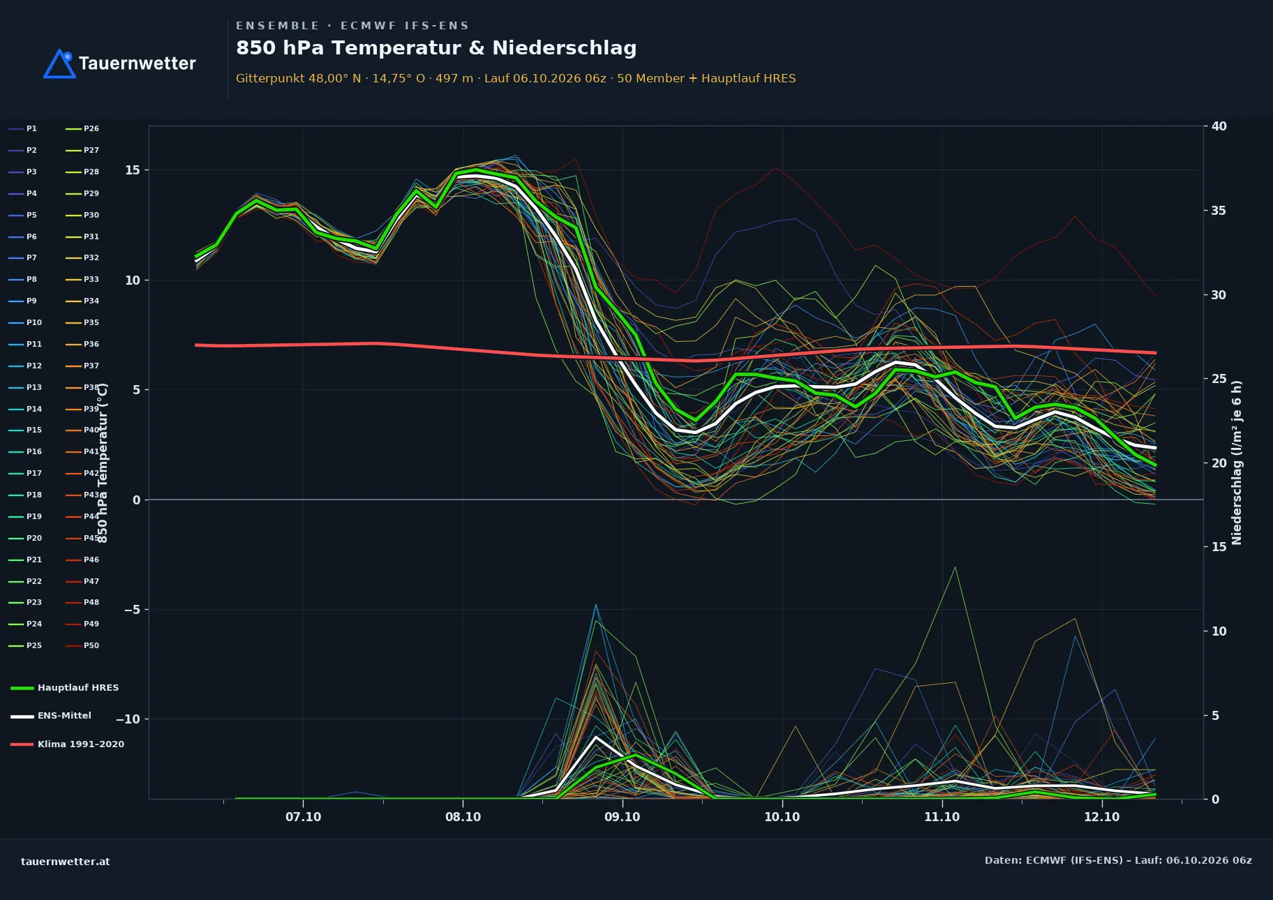 Ensemble-Diagramm Strengberg ECMWF IFS-Ensemble – 850 hPa Temperatur und Niederschlag, 15 Tage