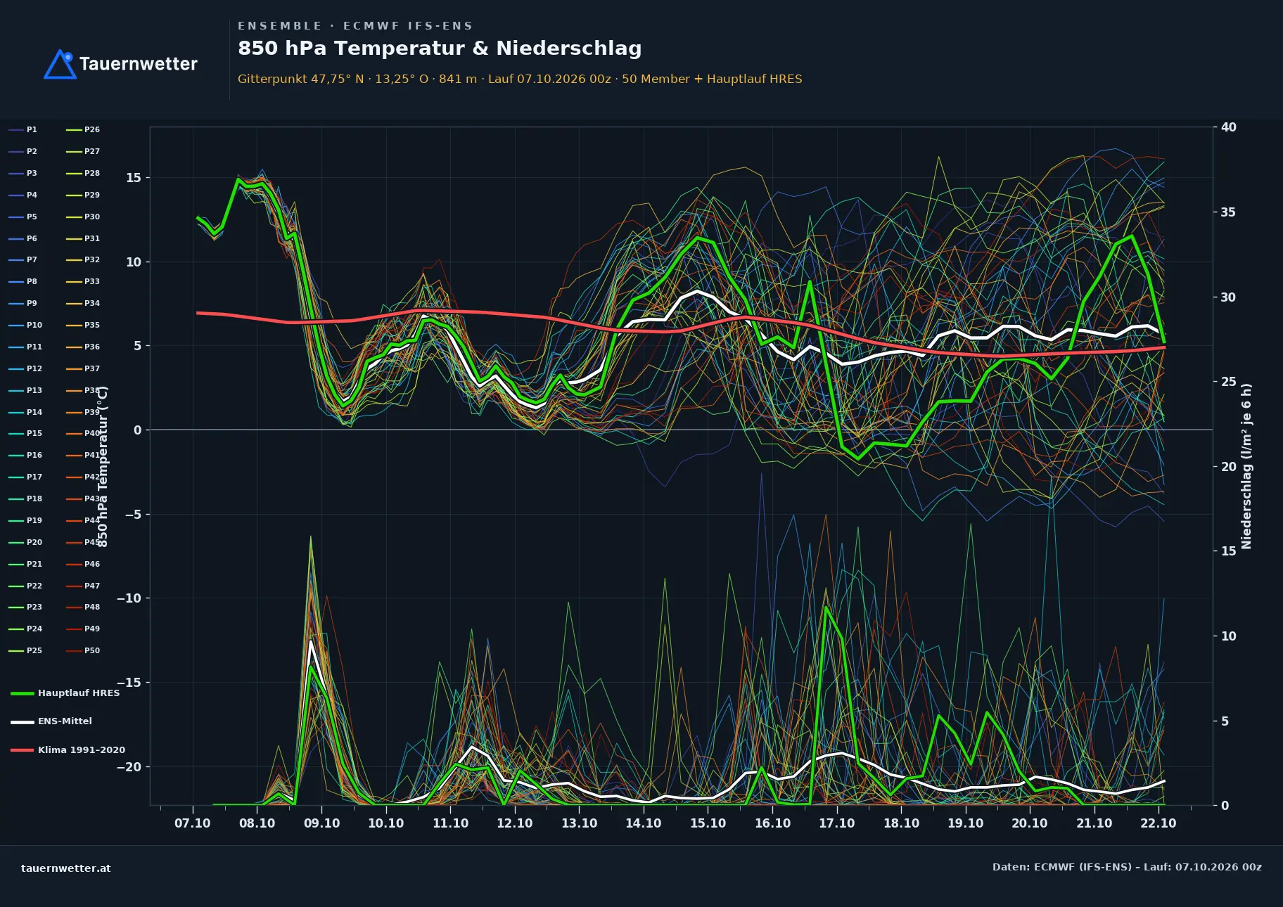 Ensemble-Diagramm Strobl ECMWF IFS-Ensemble – 850 hPa Temperatur und Niederschlag, 15 Tage