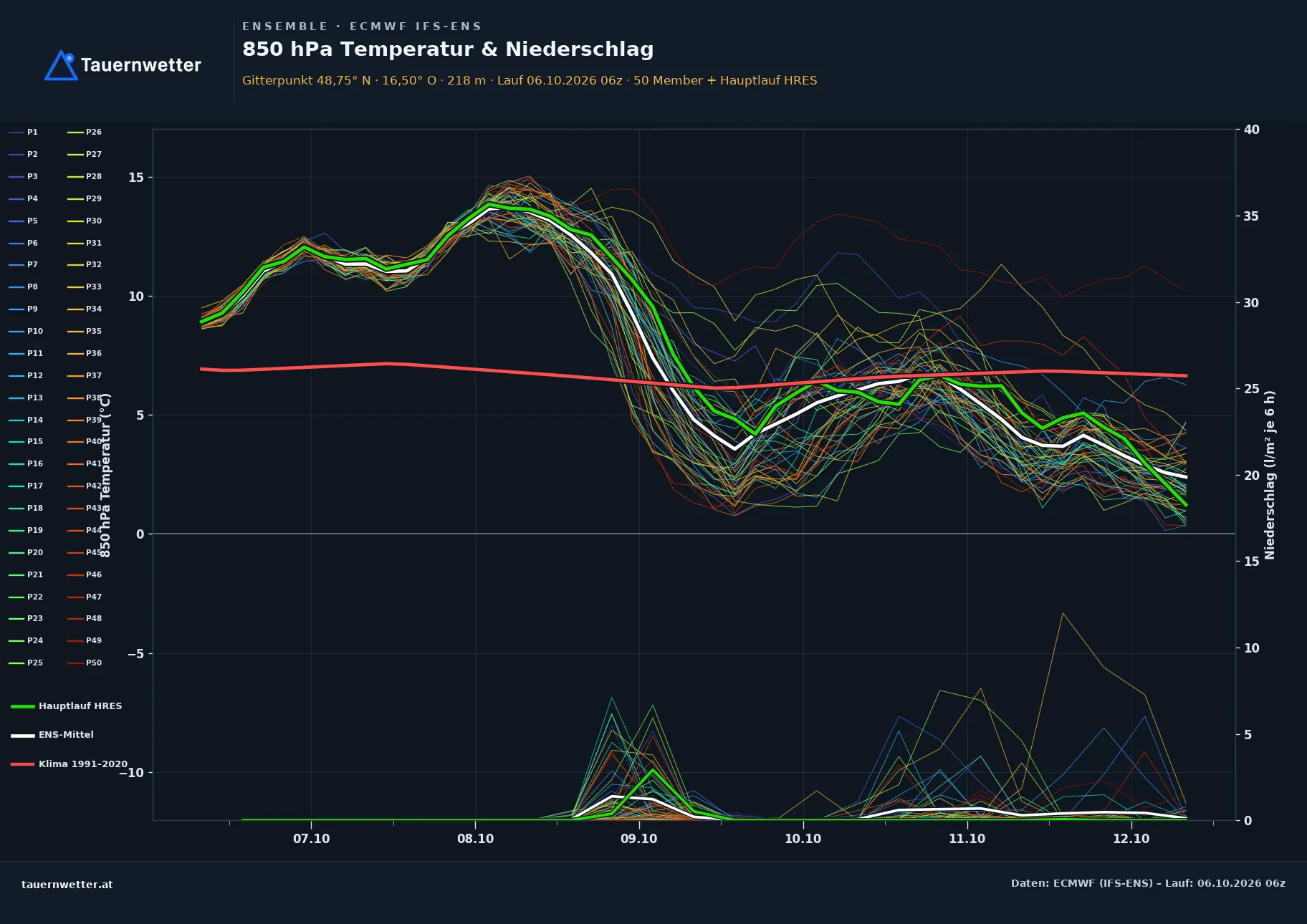 Ensemble-Diagramm Stronsdorf ECMWF IFS-Ensemble – 850 hPa Temperatur und Niederschlag, 15 Tage