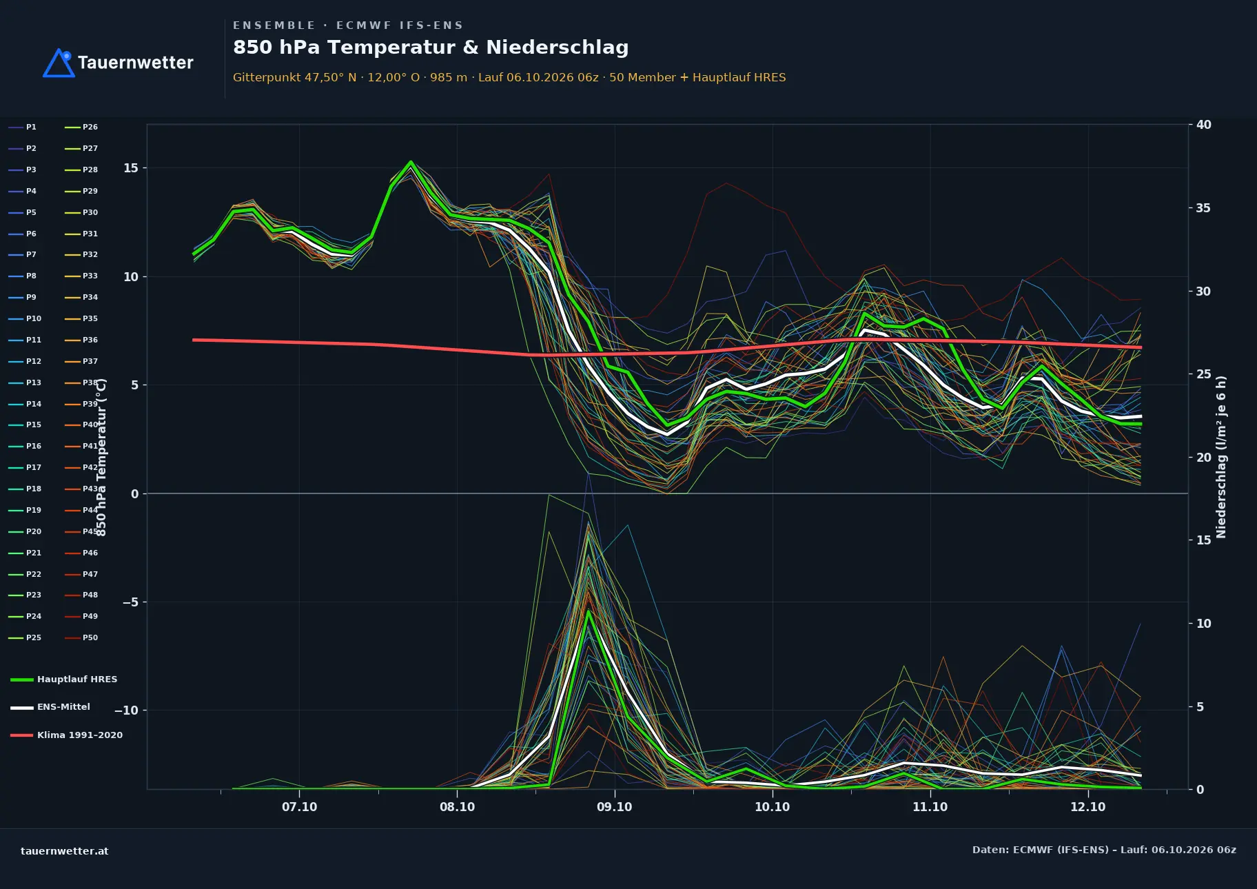 Ensemble-Diagramm Stumm ECMWF IFS-Ensemble – 850 hPa Temperatur und Niederschlag, 15 Tage